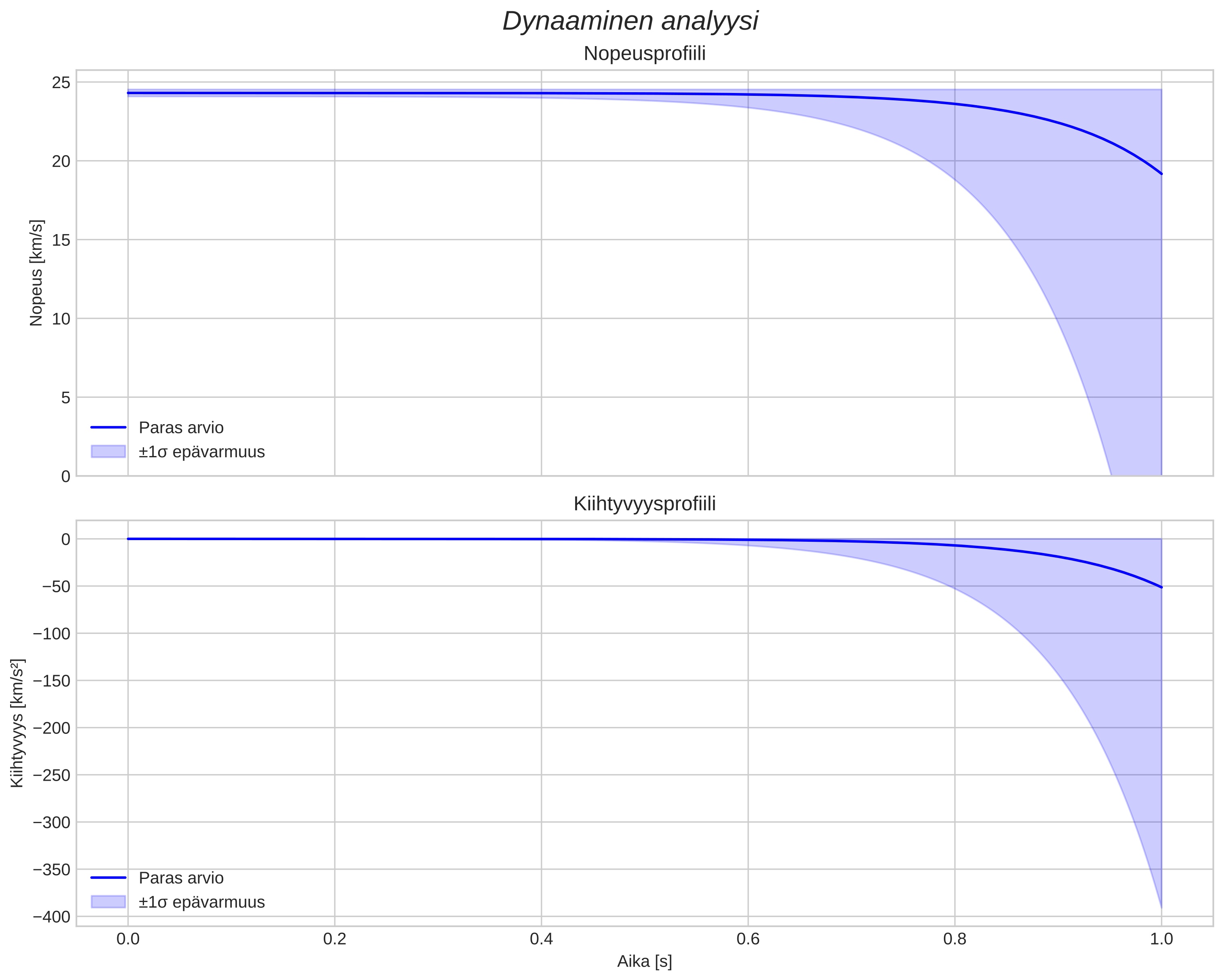 speed and acceleration