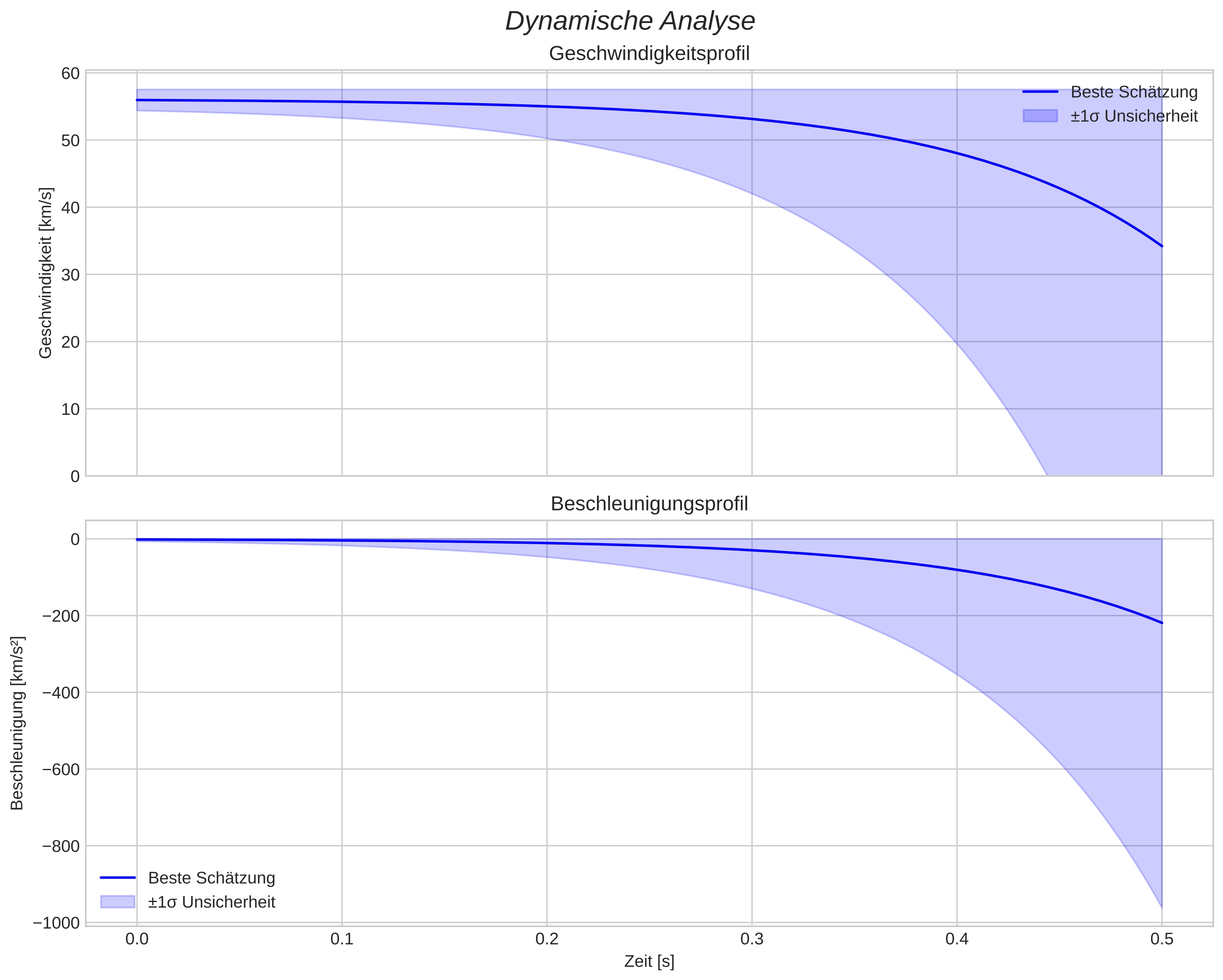 speed and acceleration