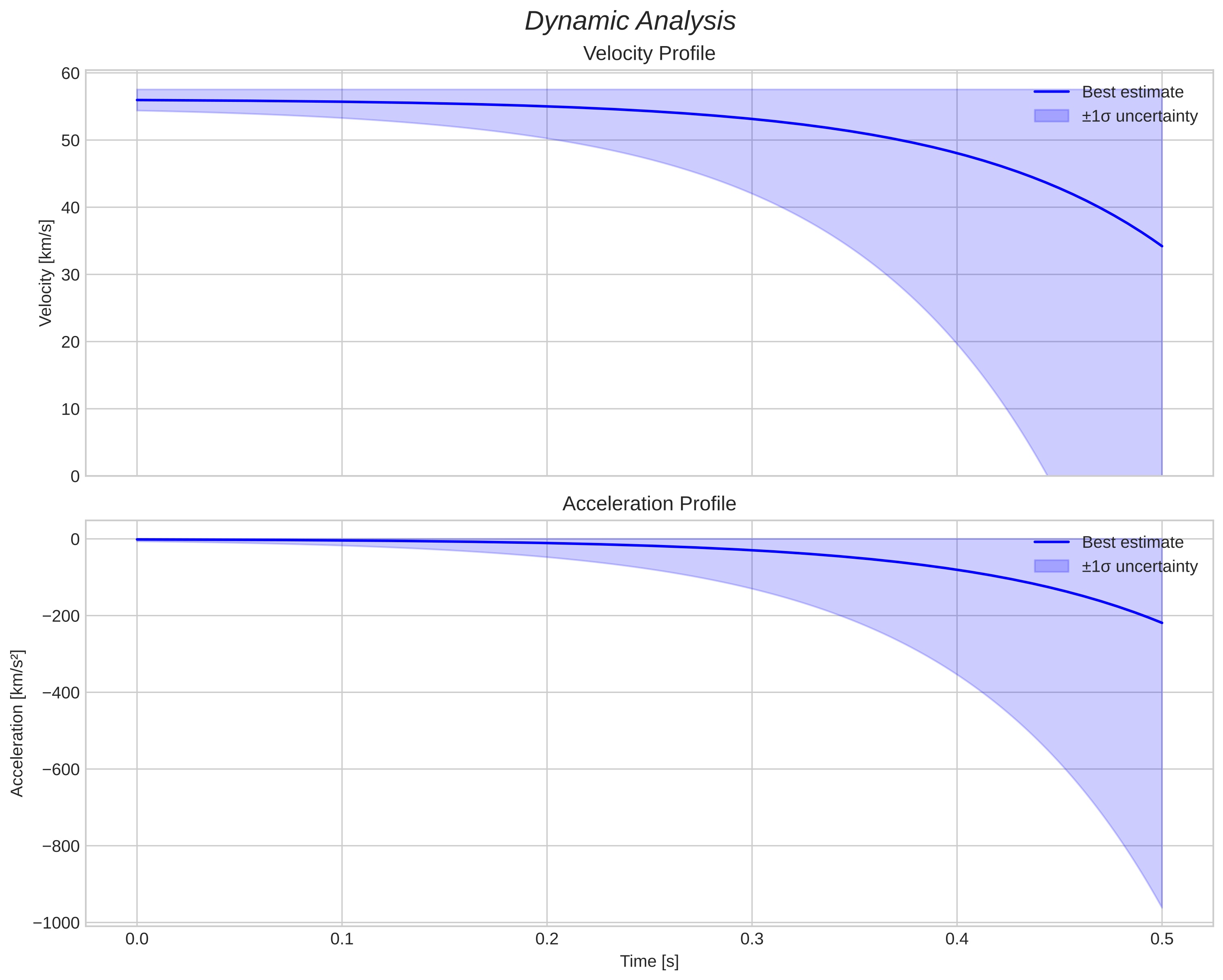 speed and acceleration