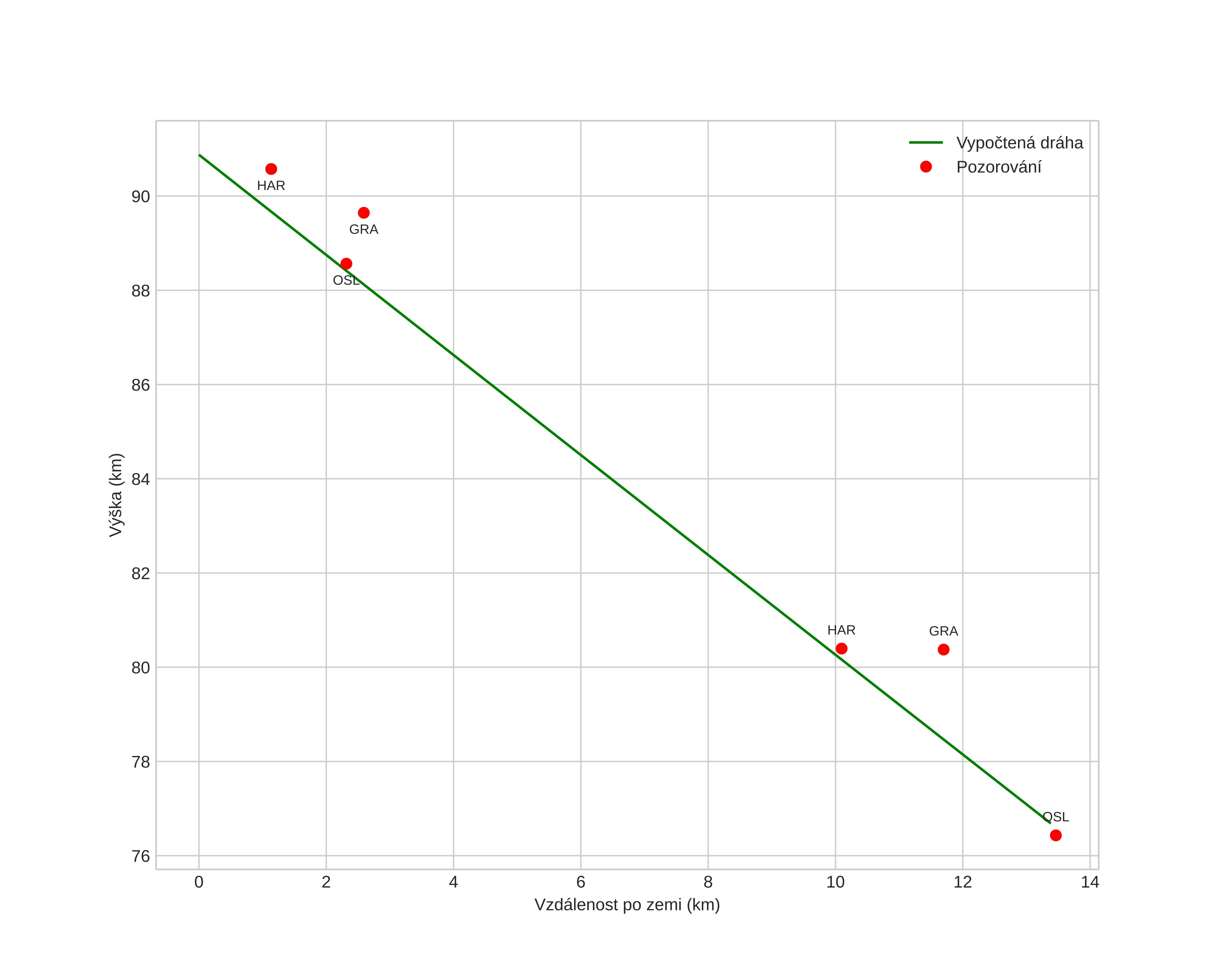 height profile