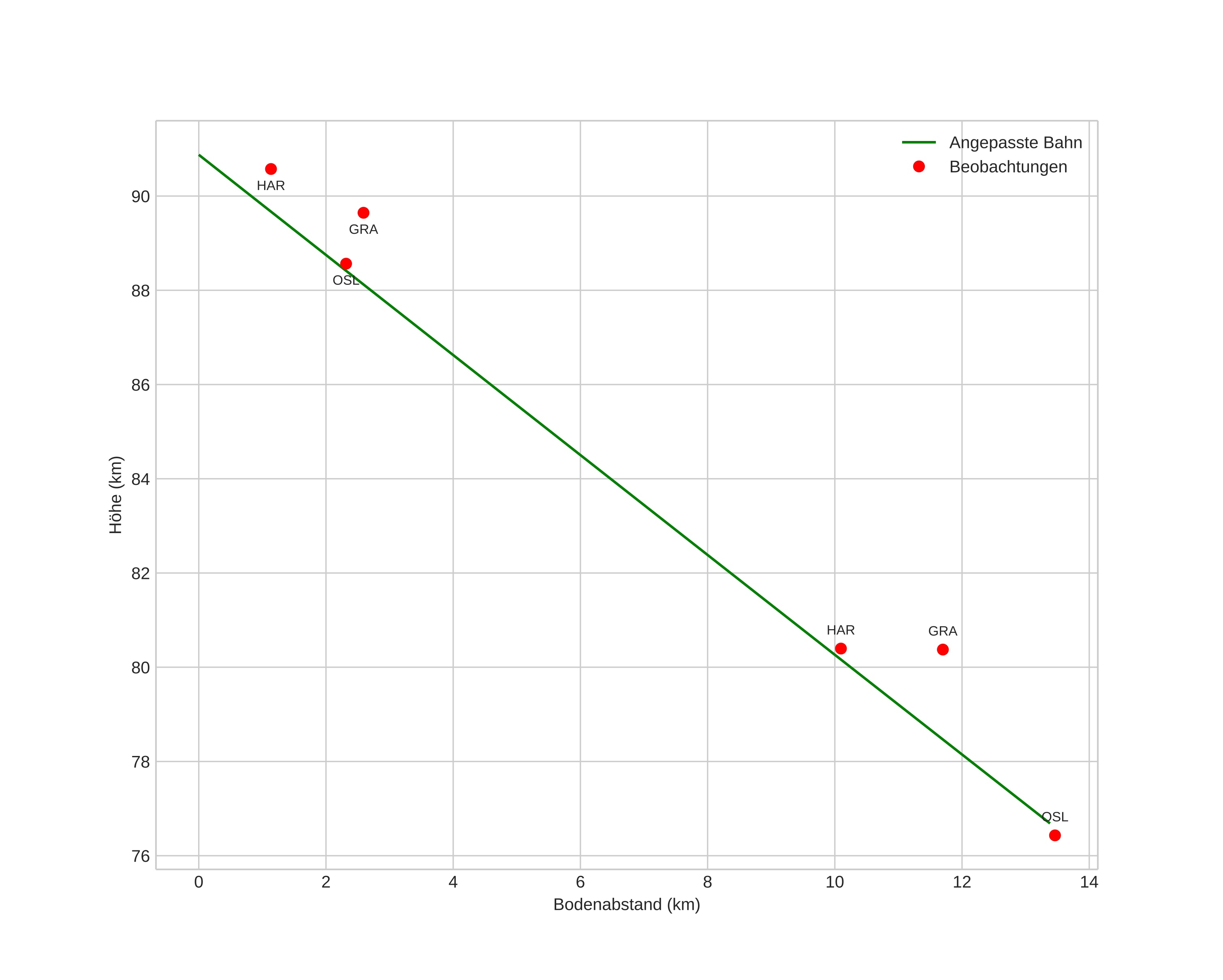 height profile