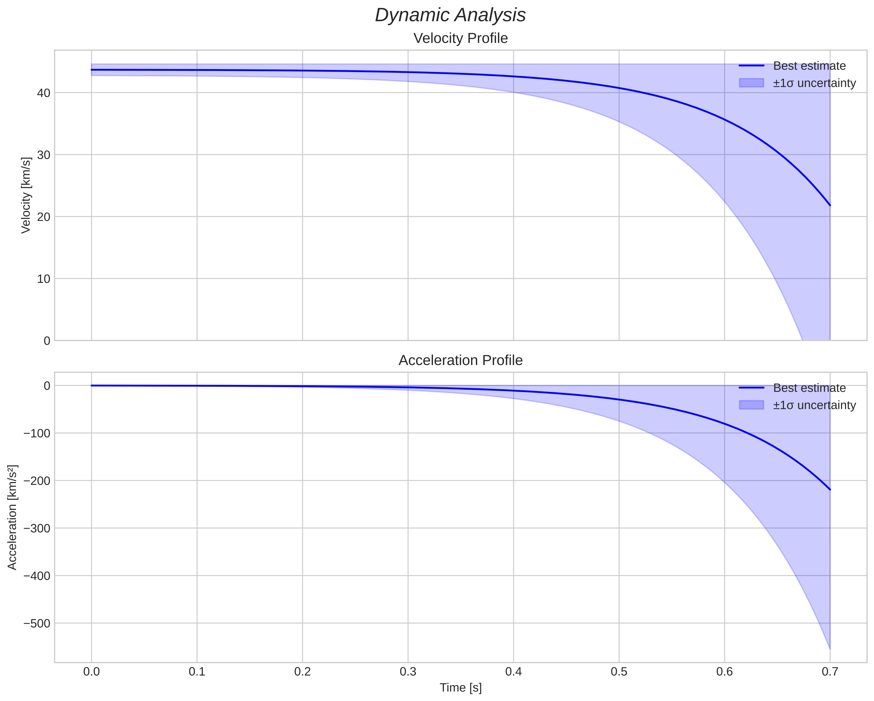 speed and acceleration
