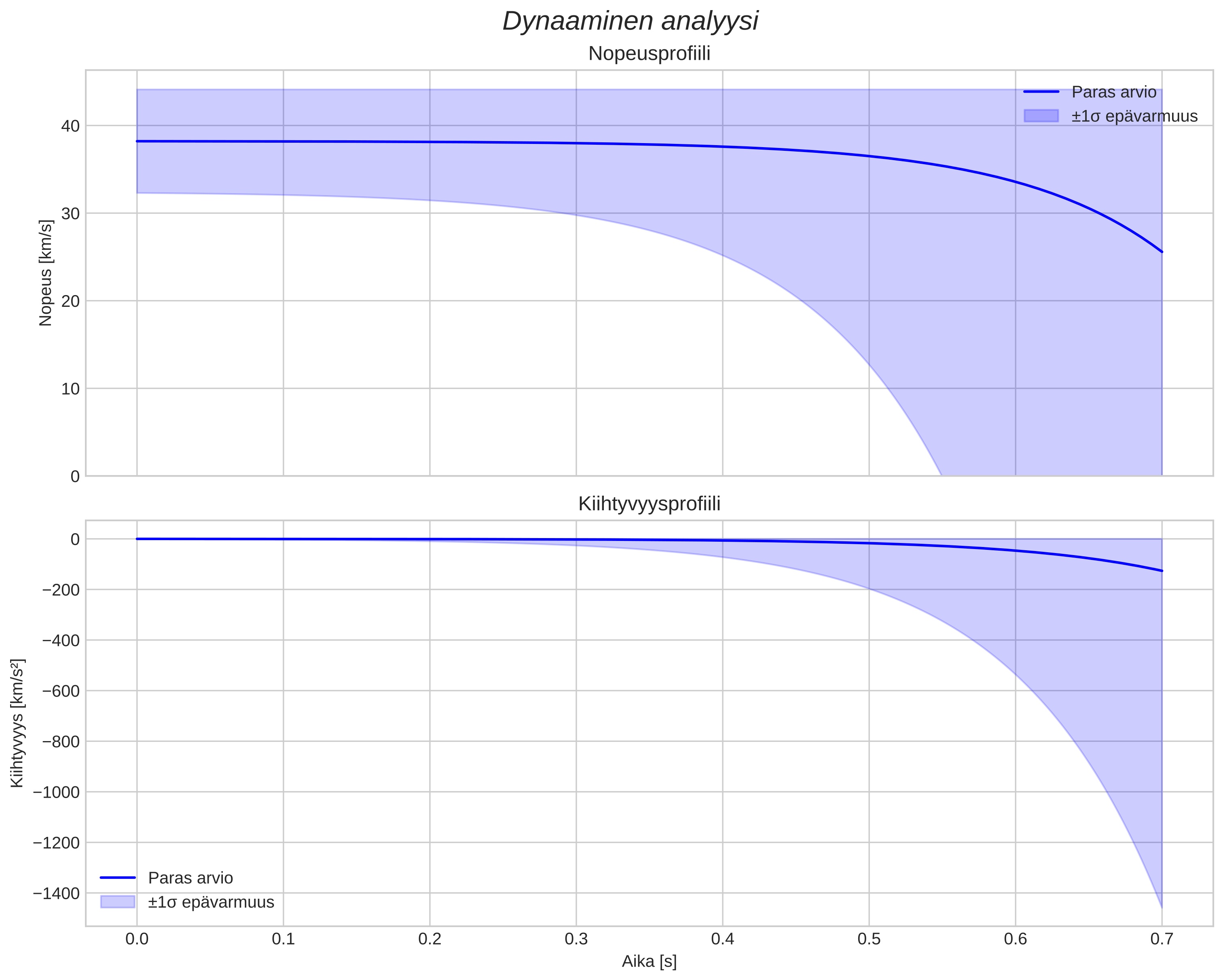 speed and acceleration