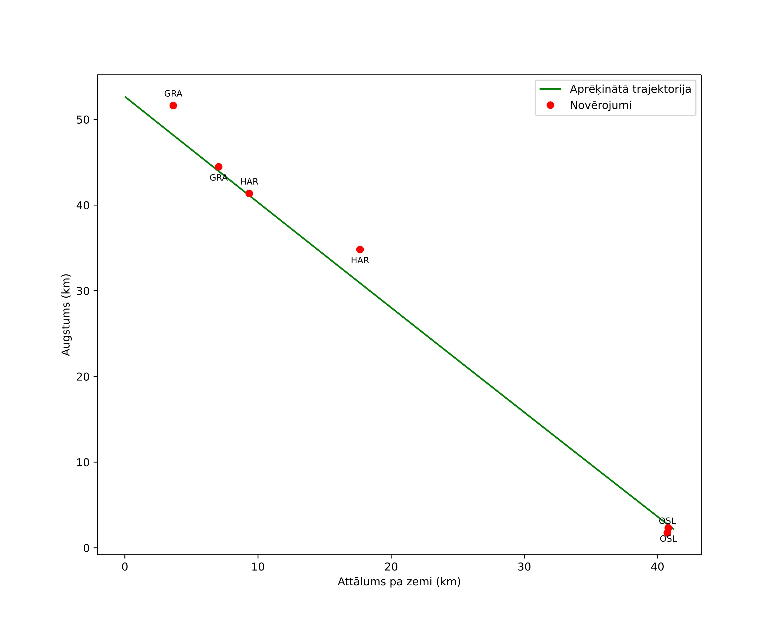 height profile