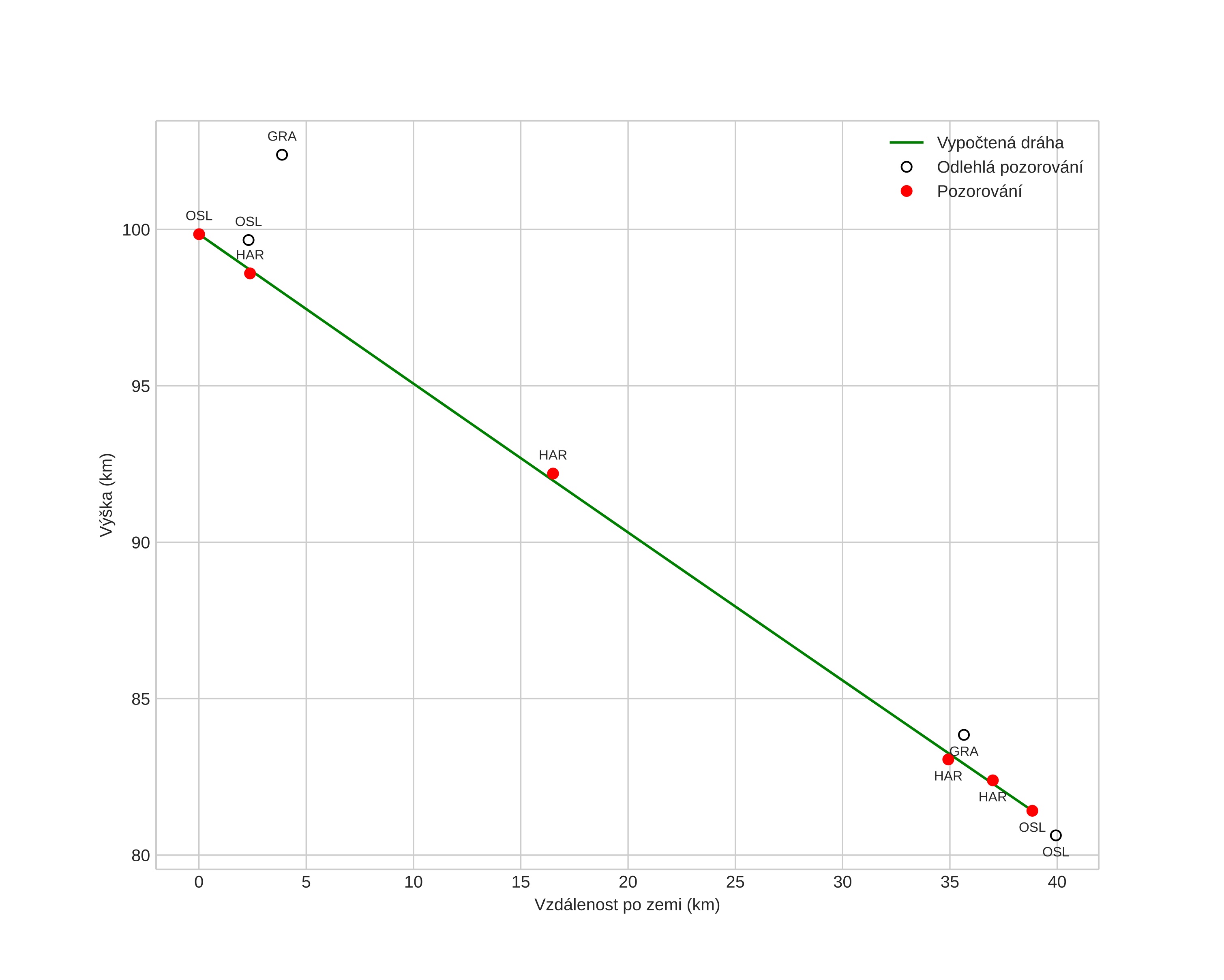 height profile