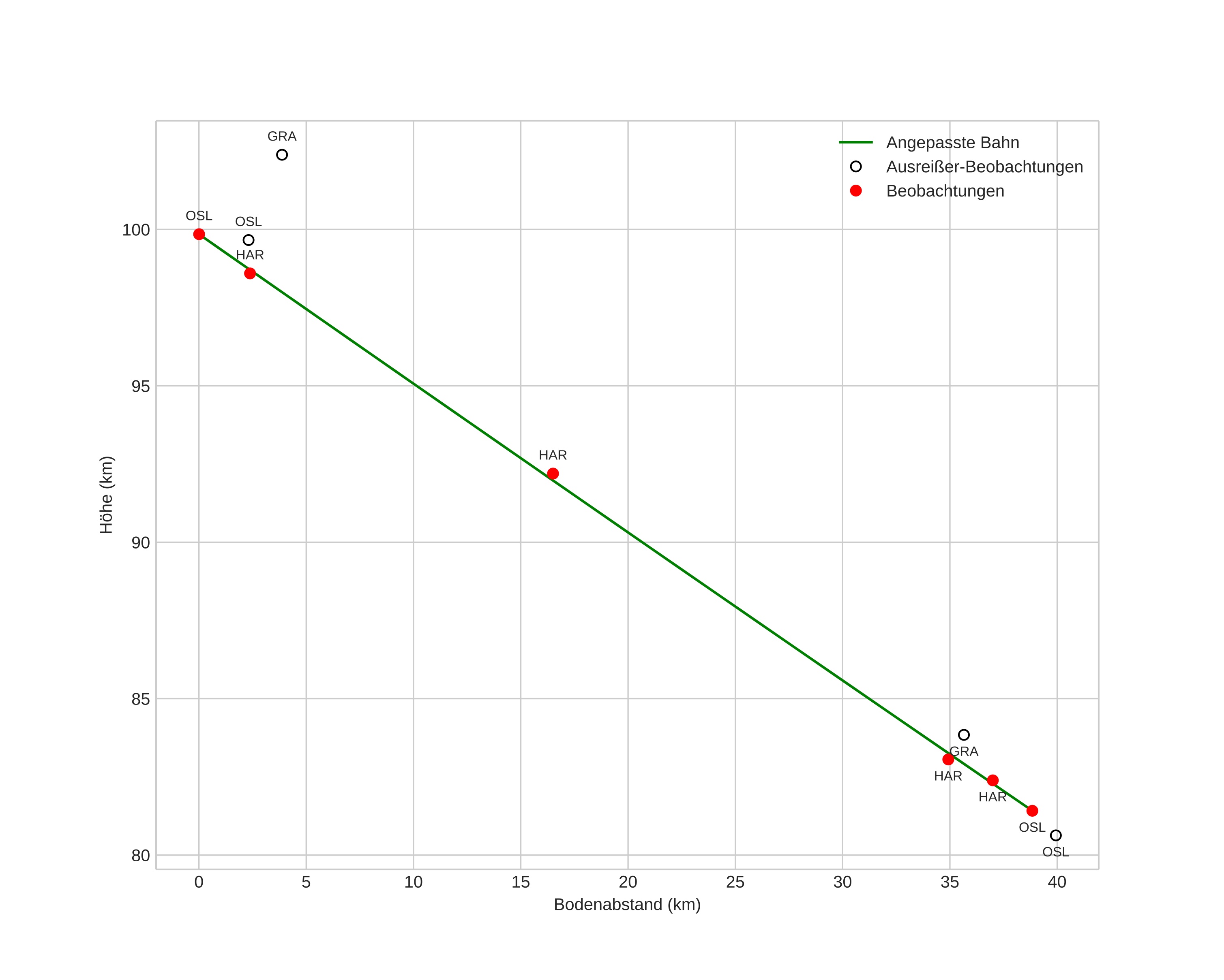 height profile