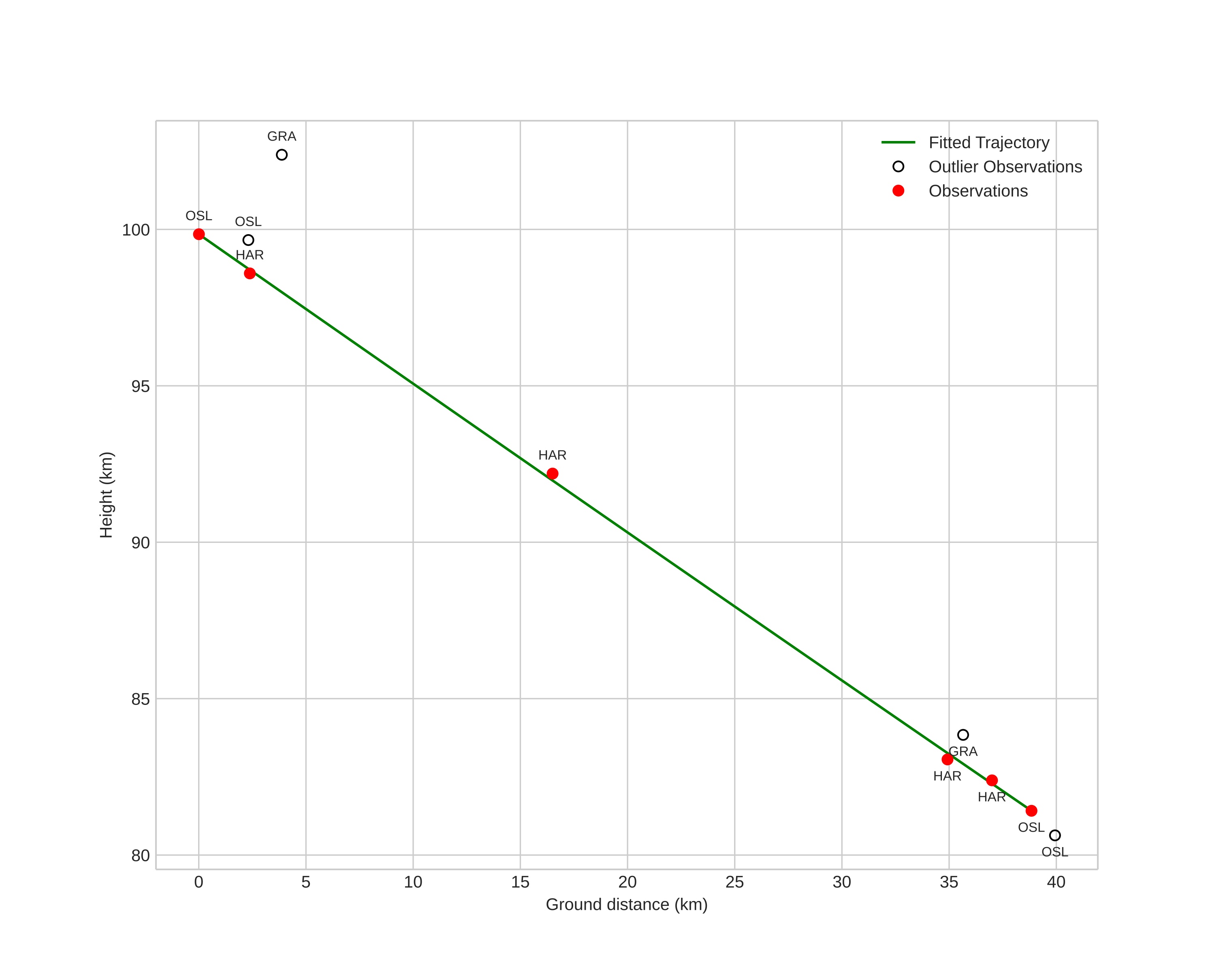 height profile