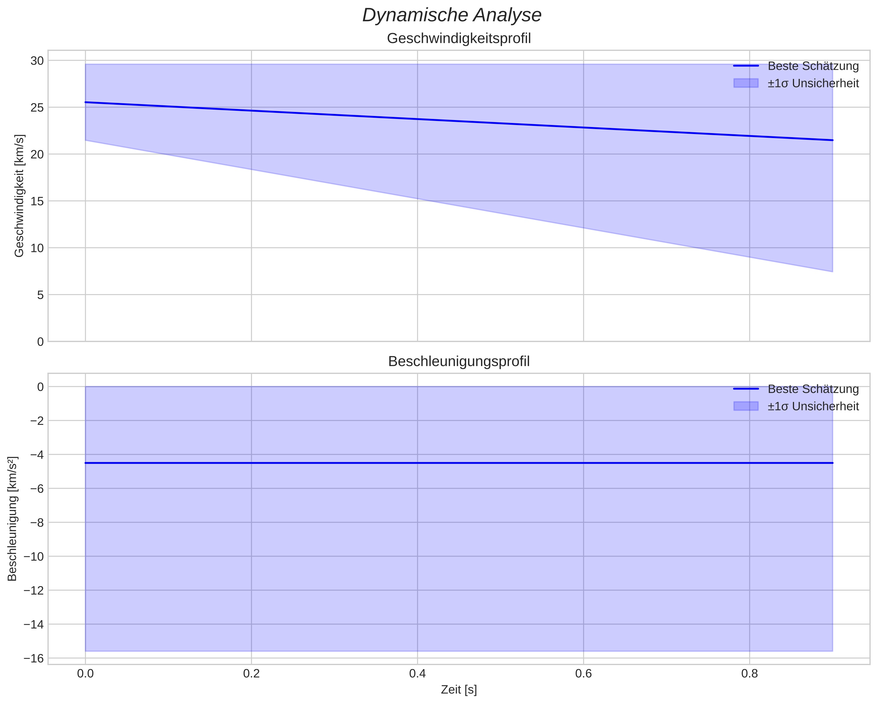 speed and acceleration
