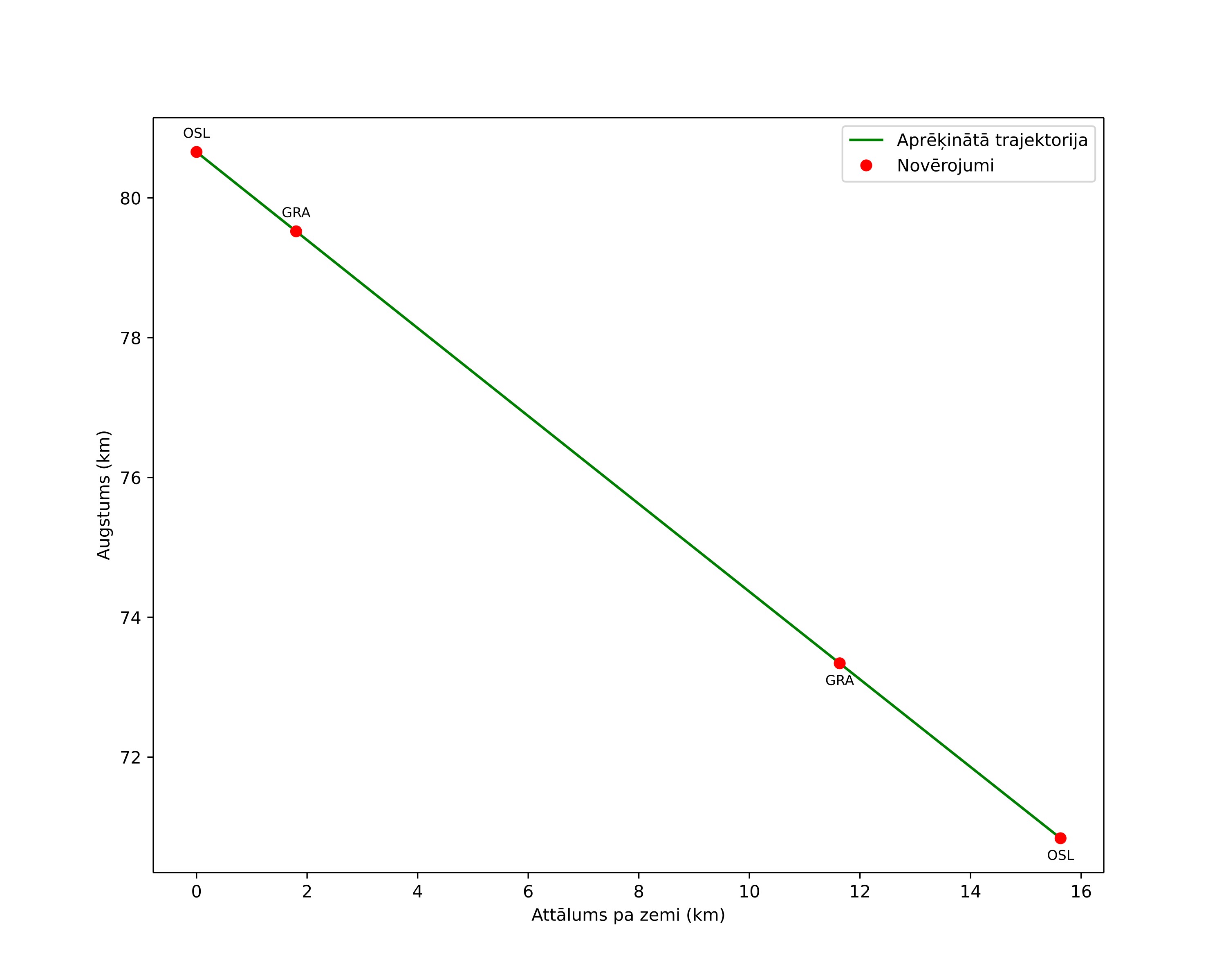 height profile