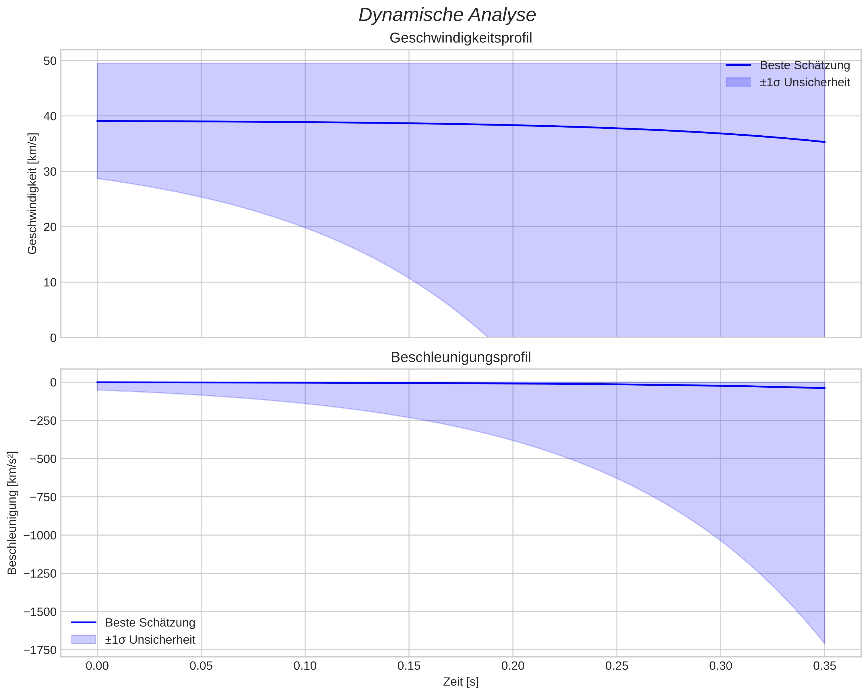 speed and acceleration