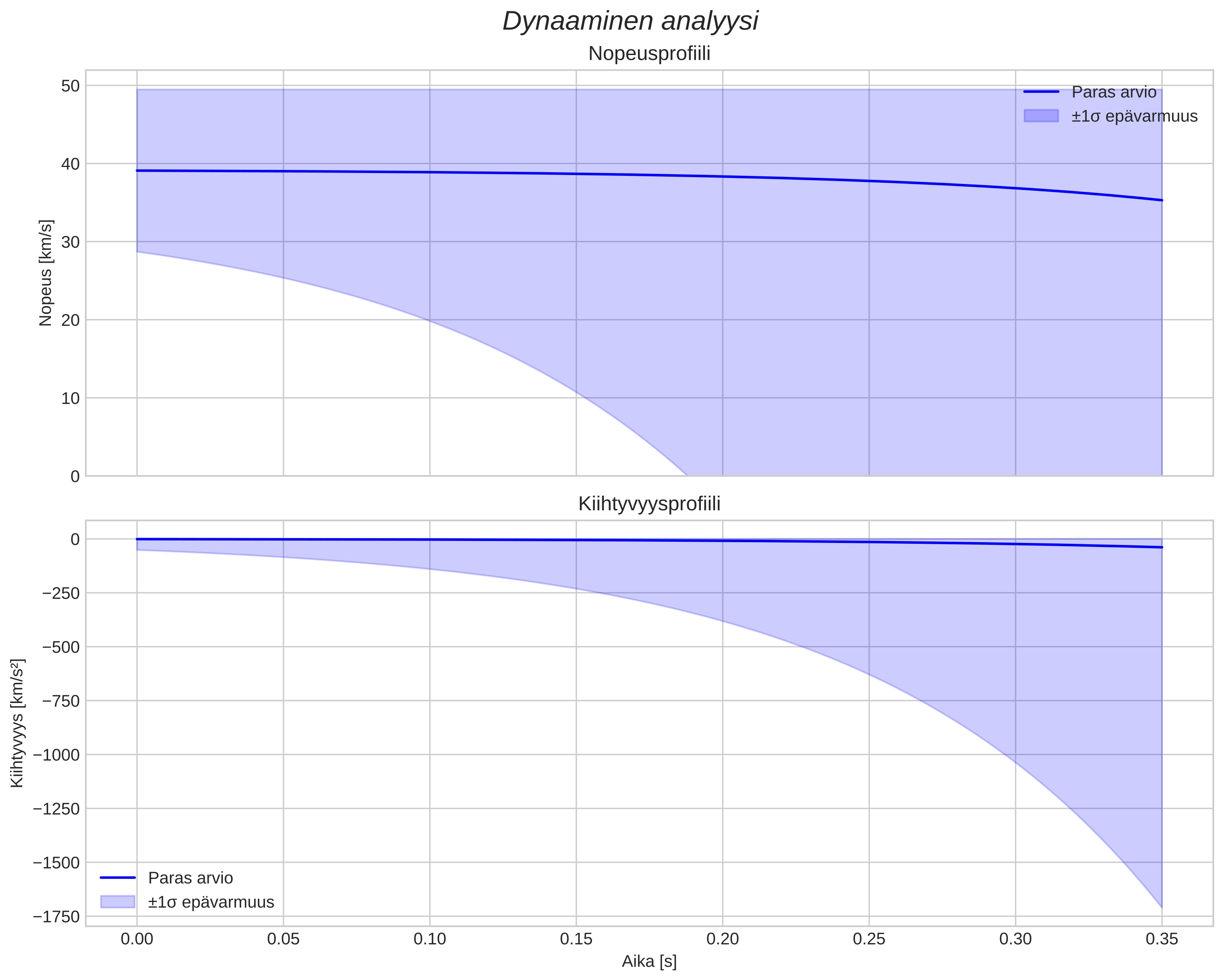 speed and acceleration