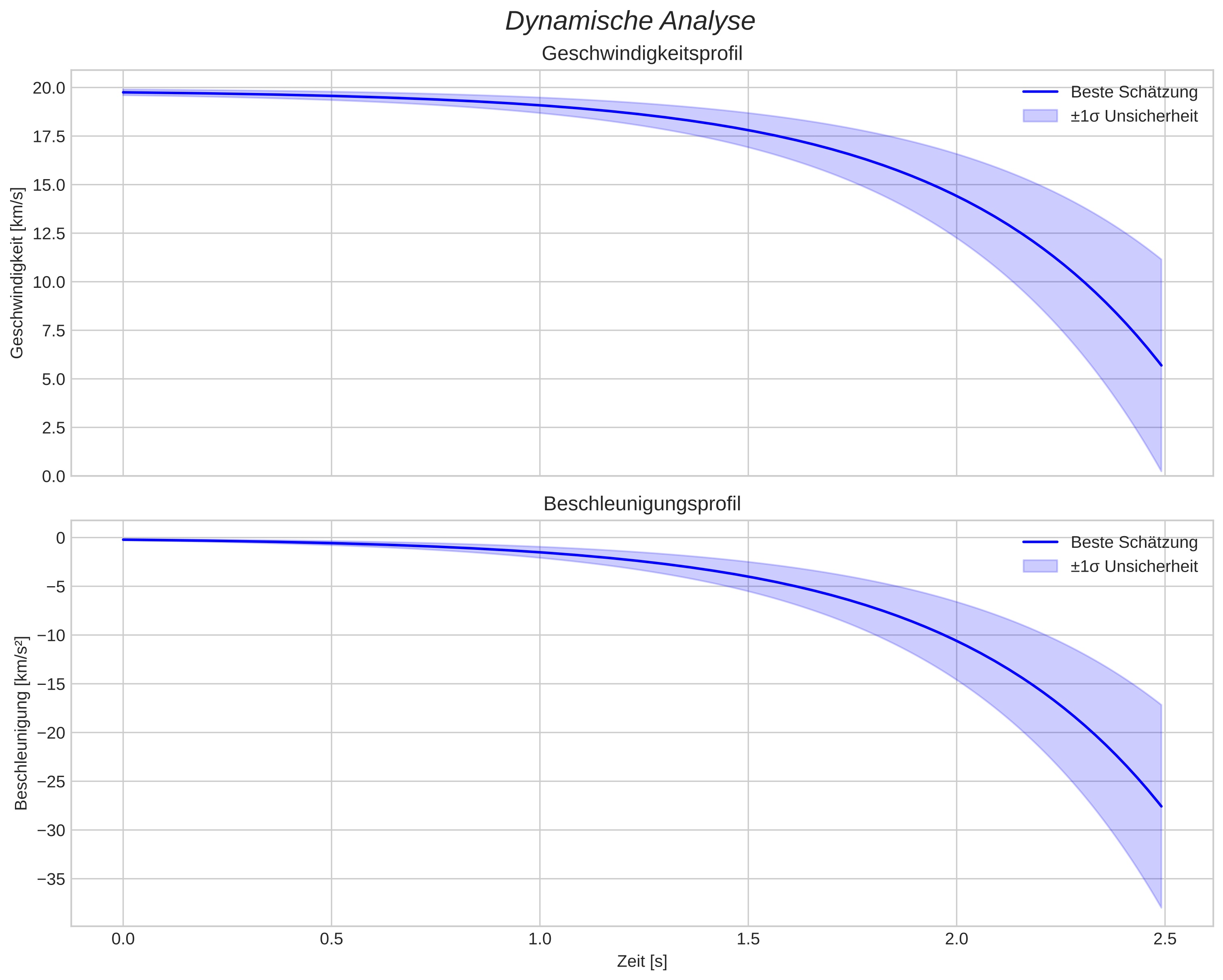 speed and acceleration