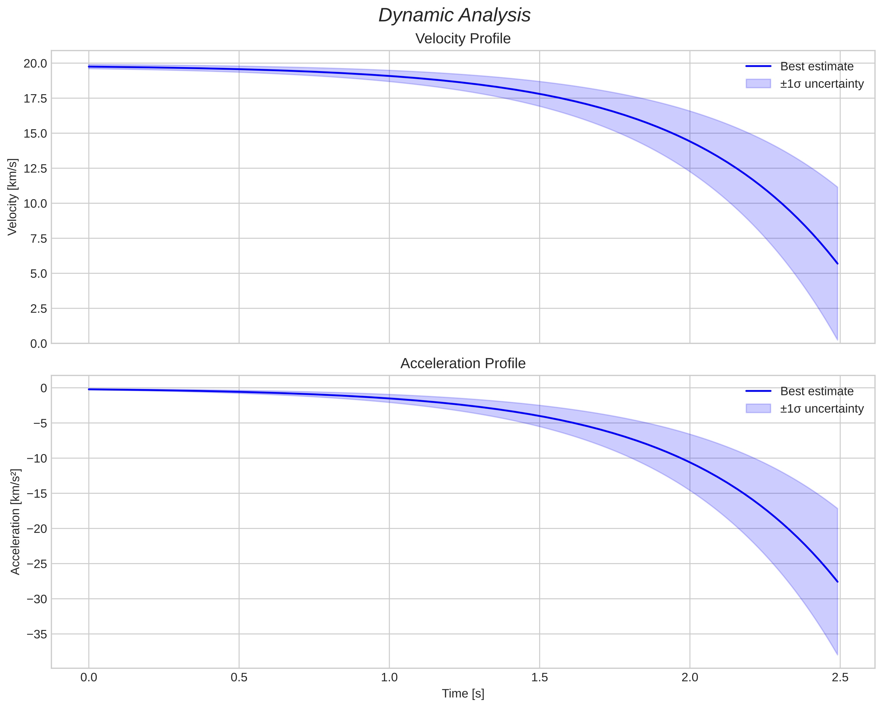 speed and acceleration