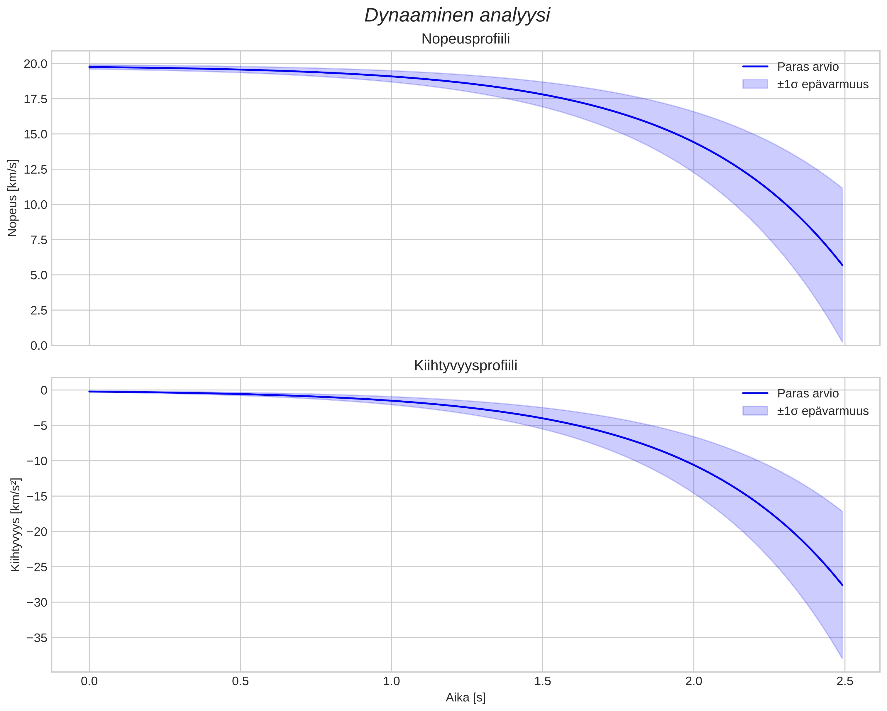 speed and acceleration