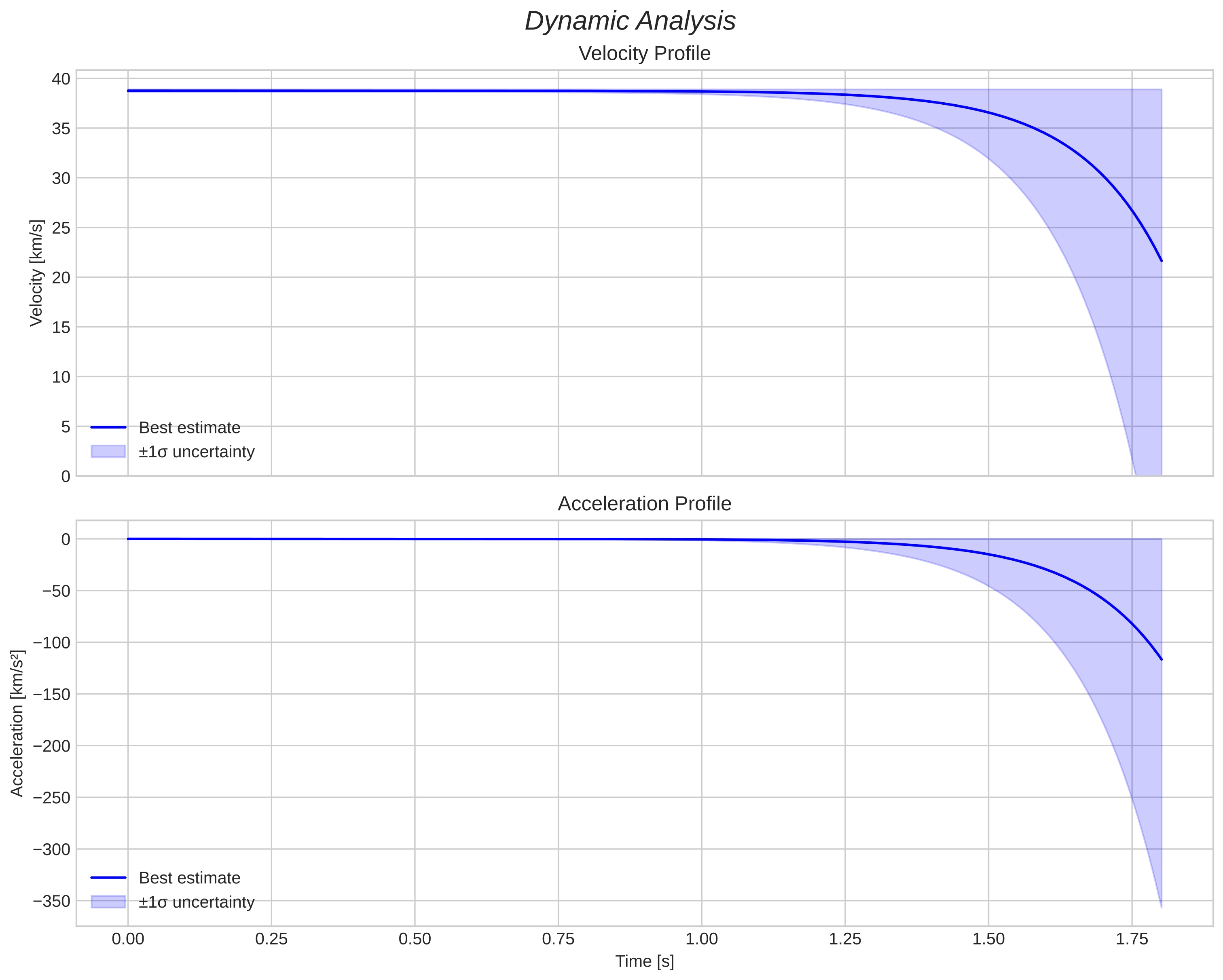 speed and acceleration