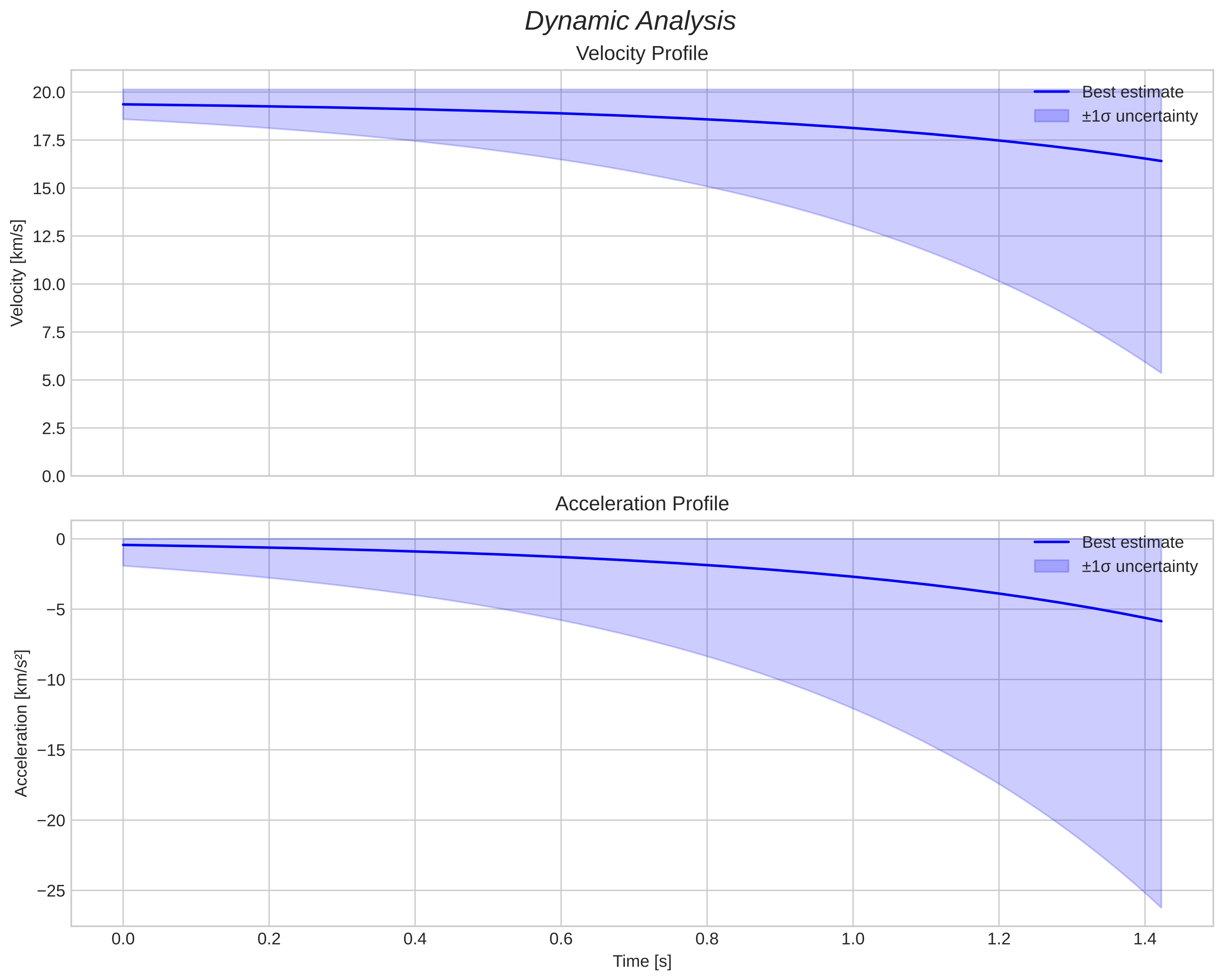 speed and acceleration