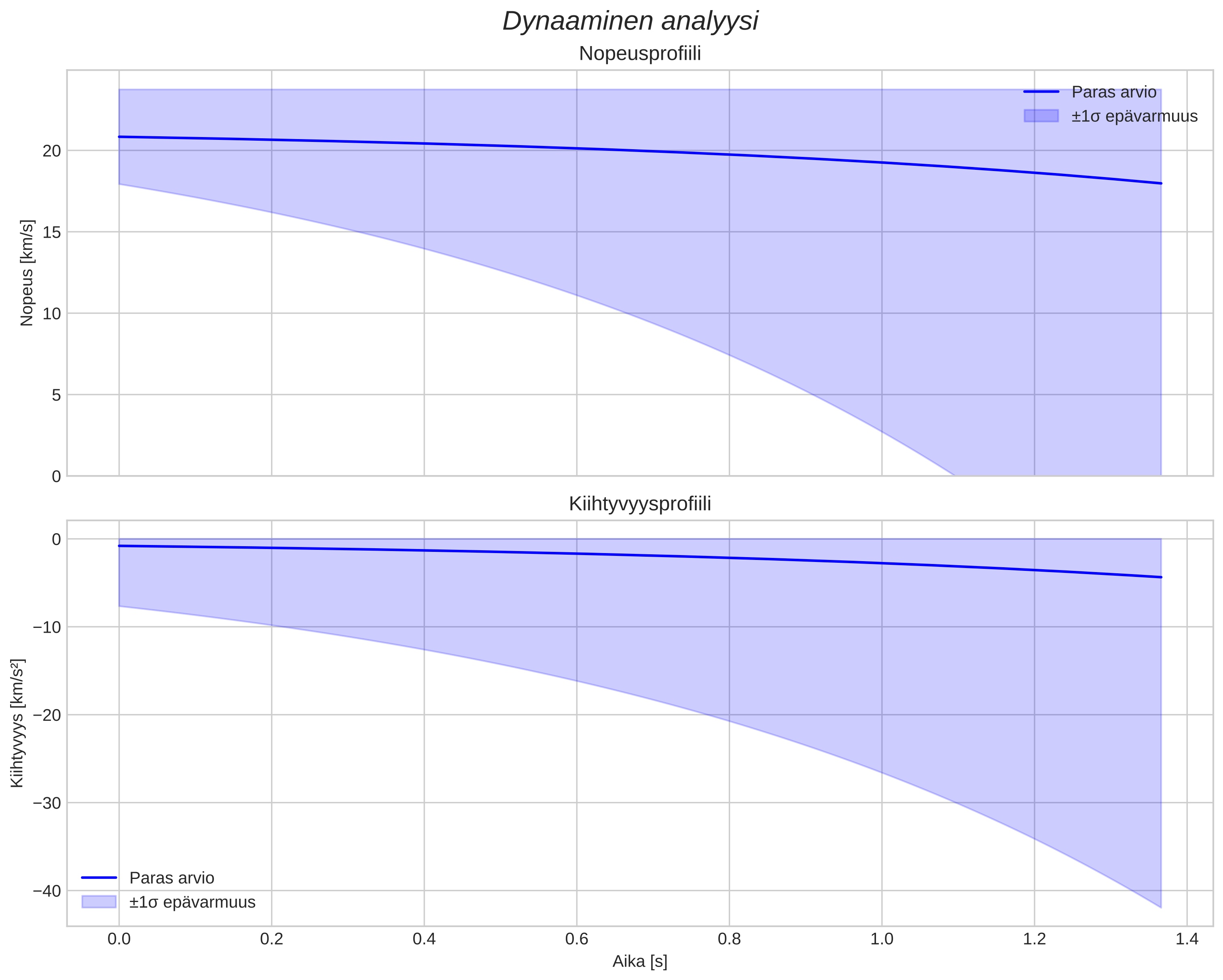 speed and acceleration