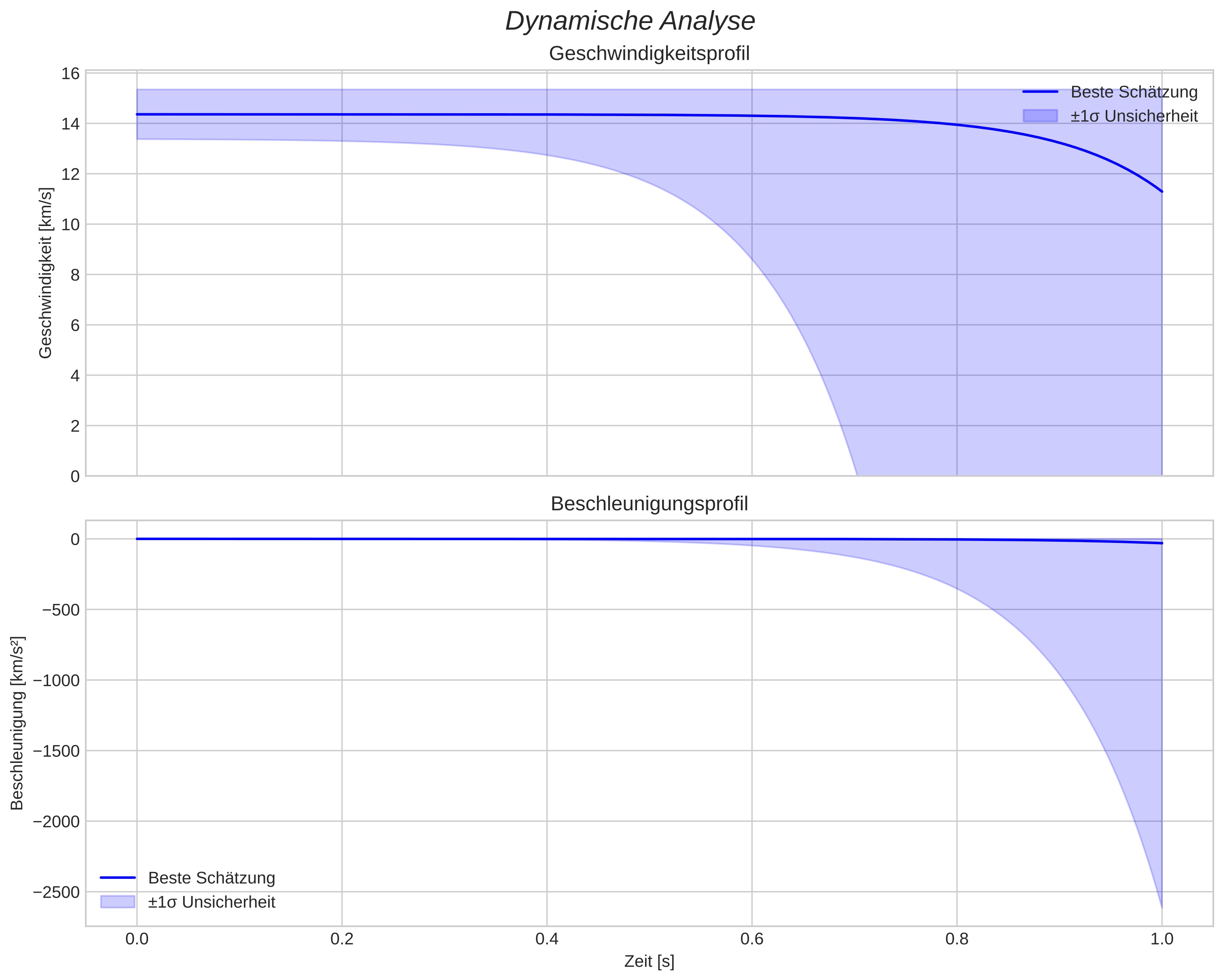 speed and acceleration