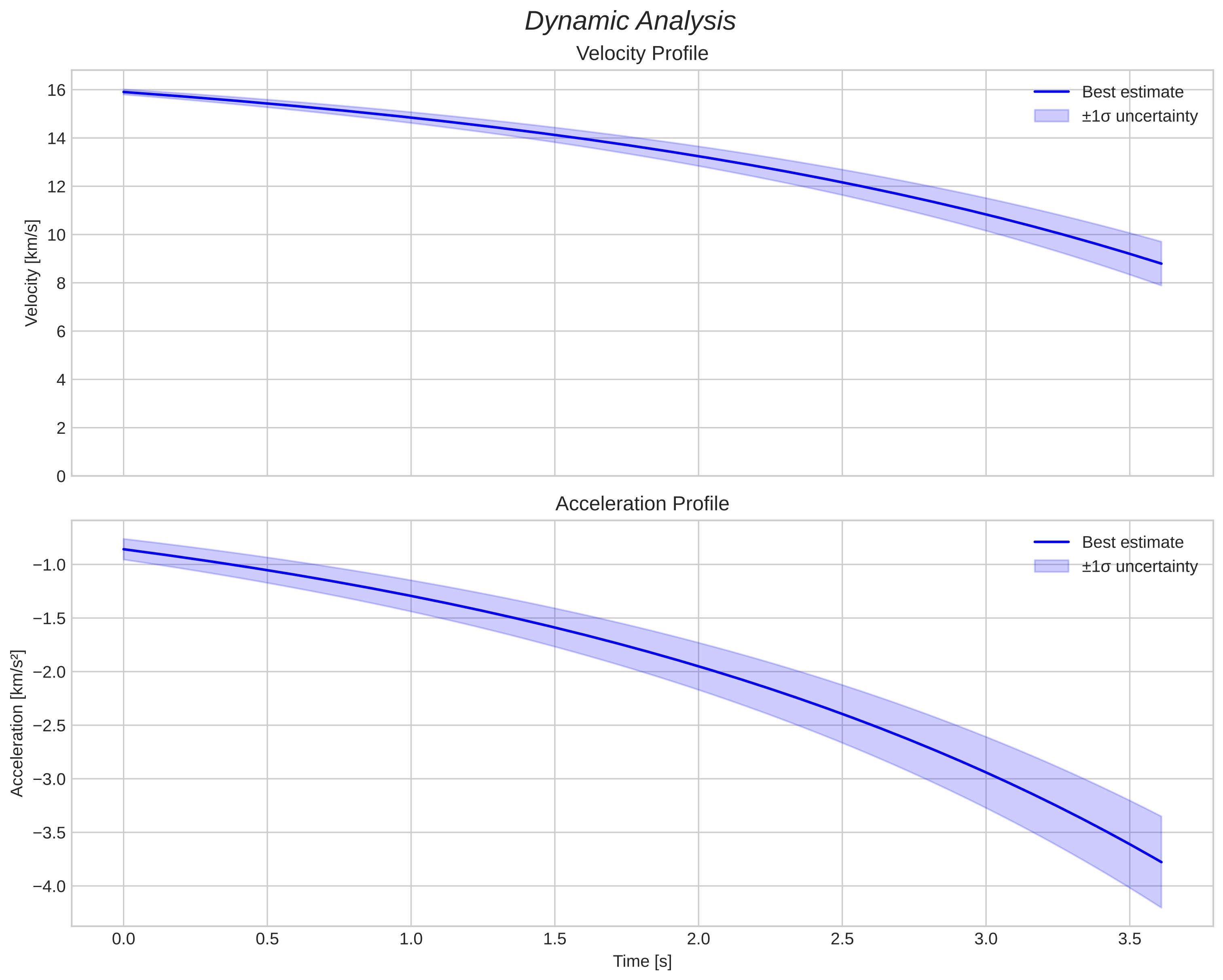speed and acceleration