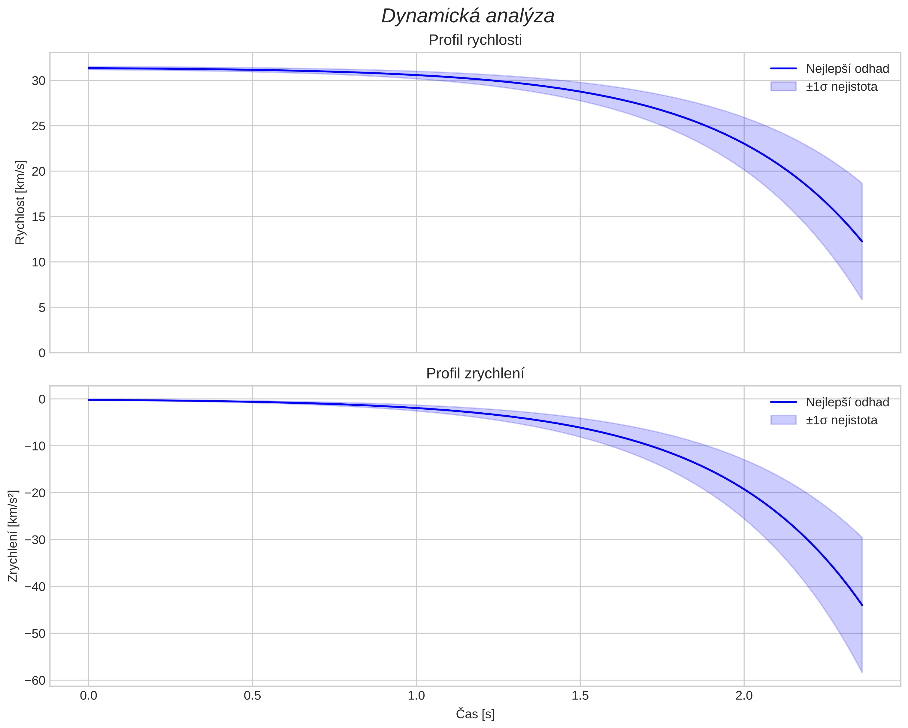 speed and acceleration