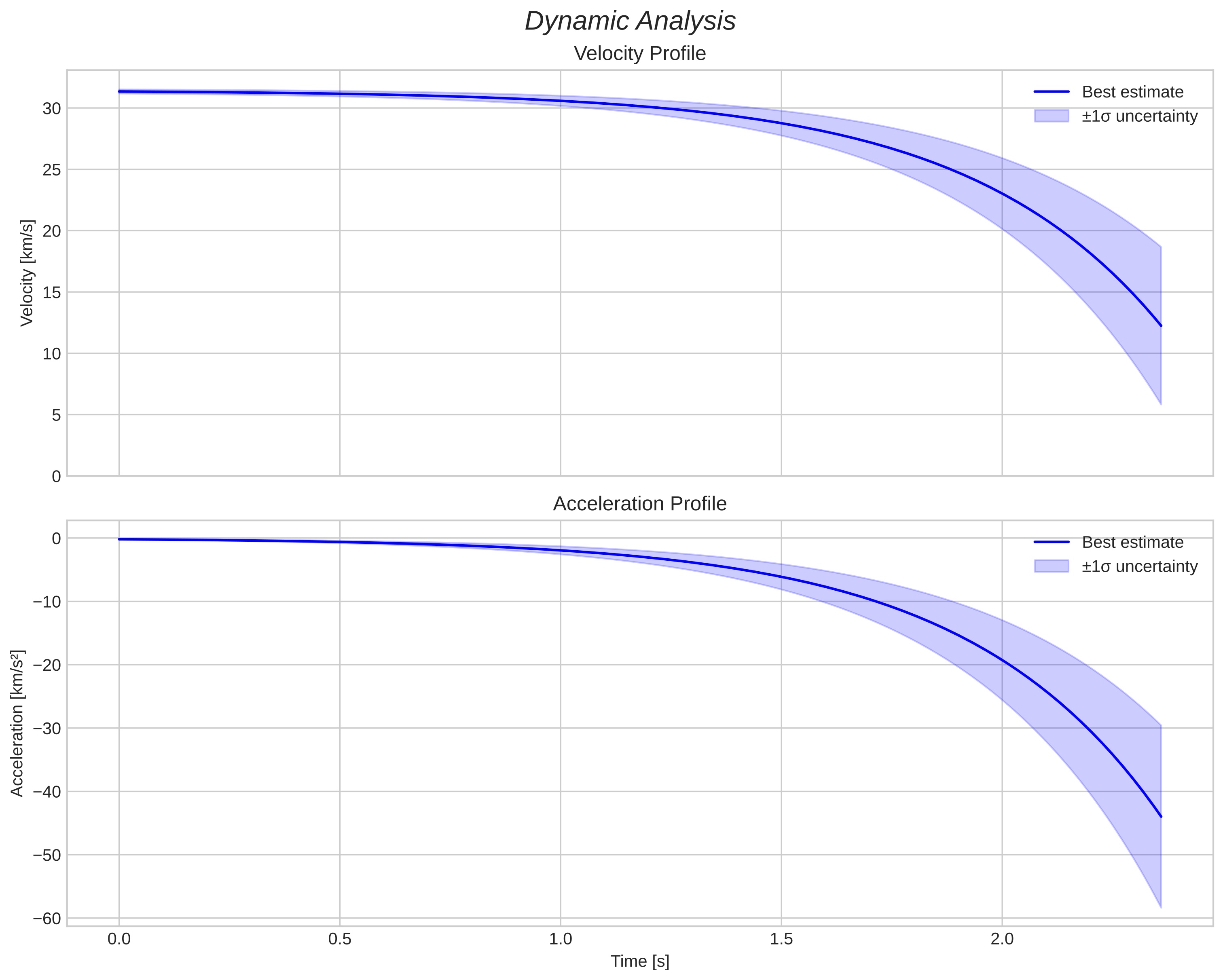 speed and acceleration