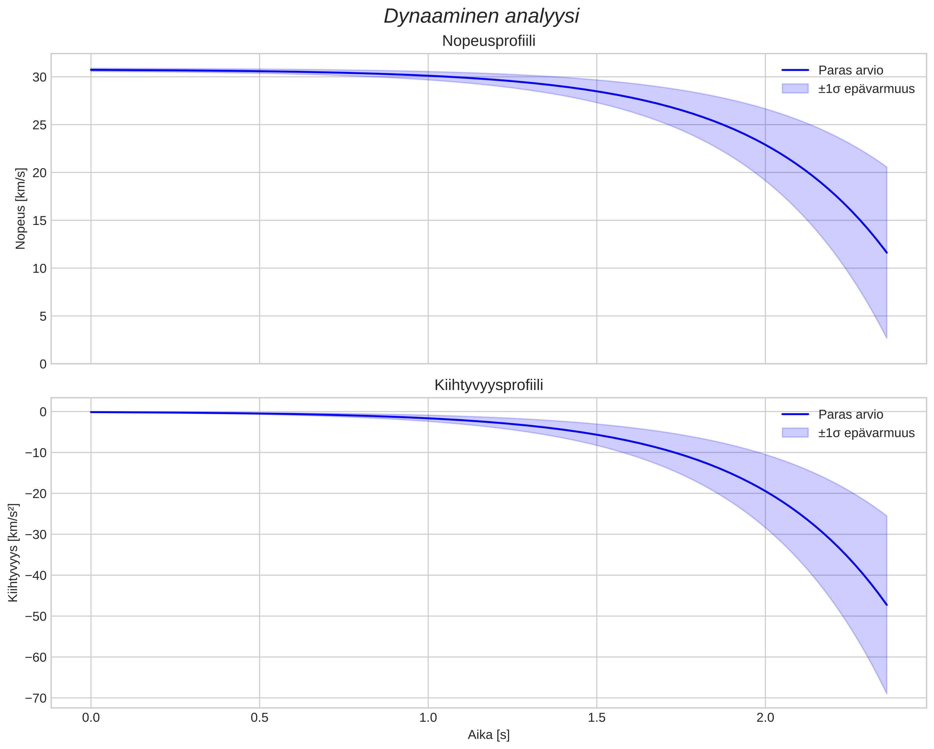 speed and acceleration