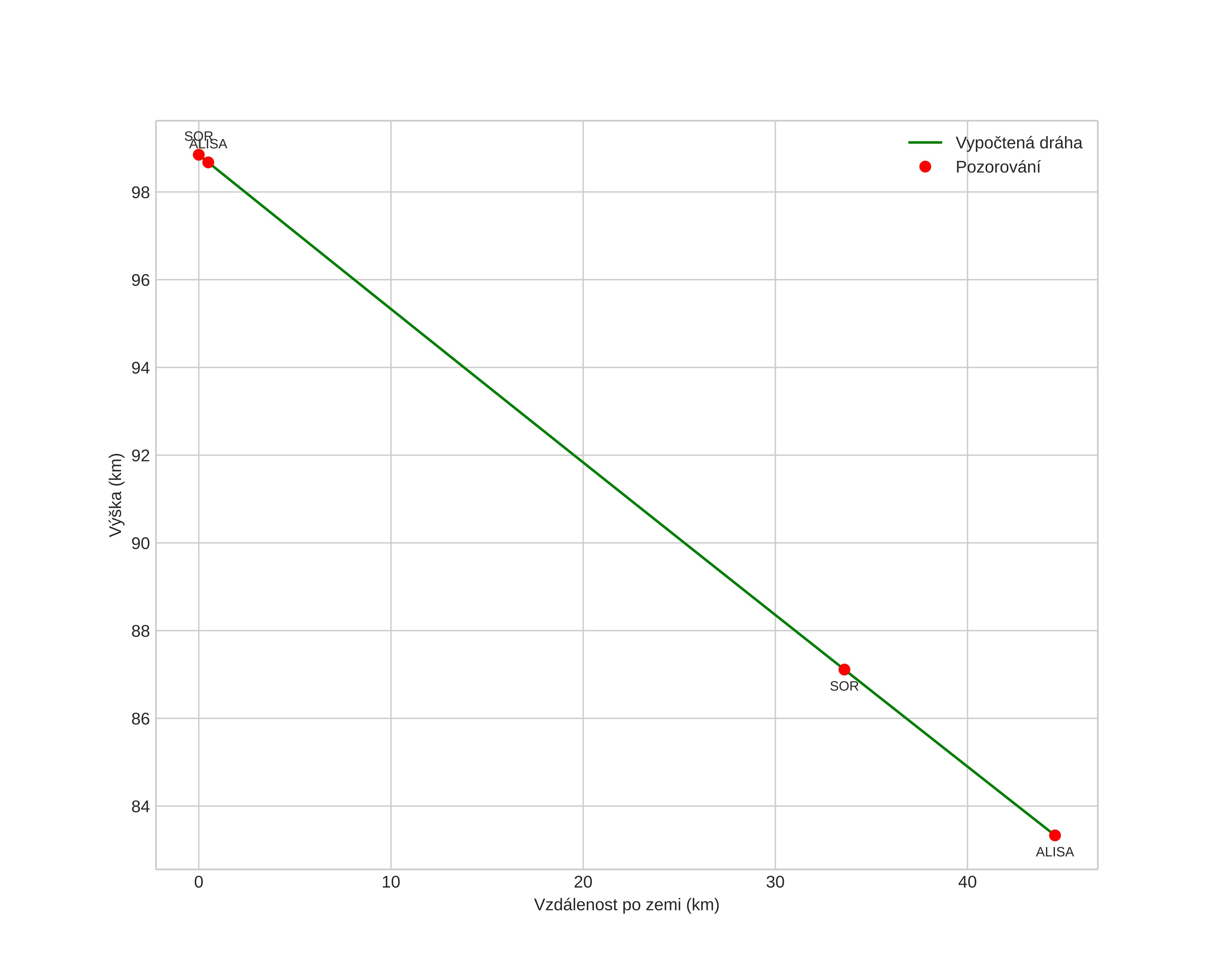 height profile