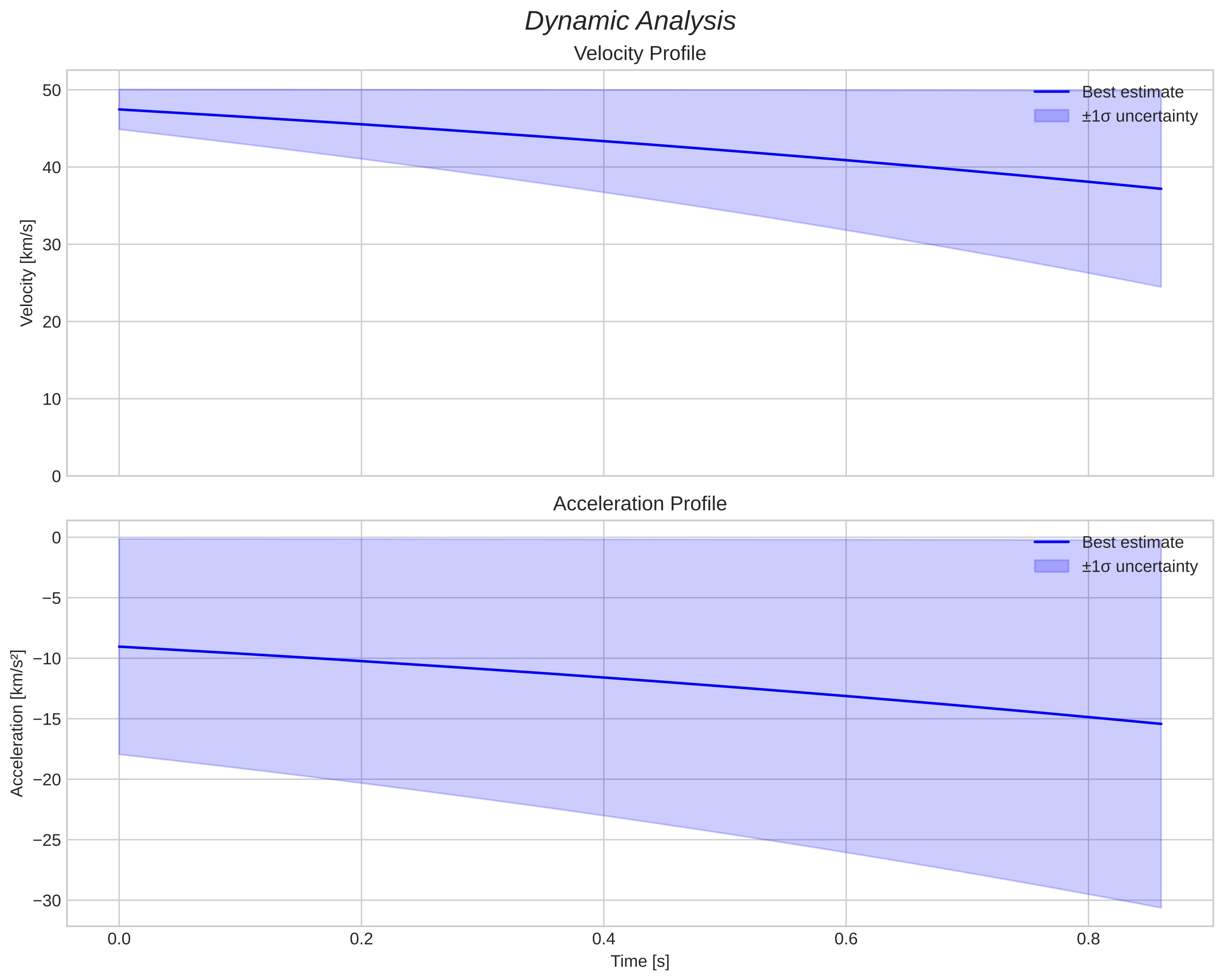 speed and acceleration