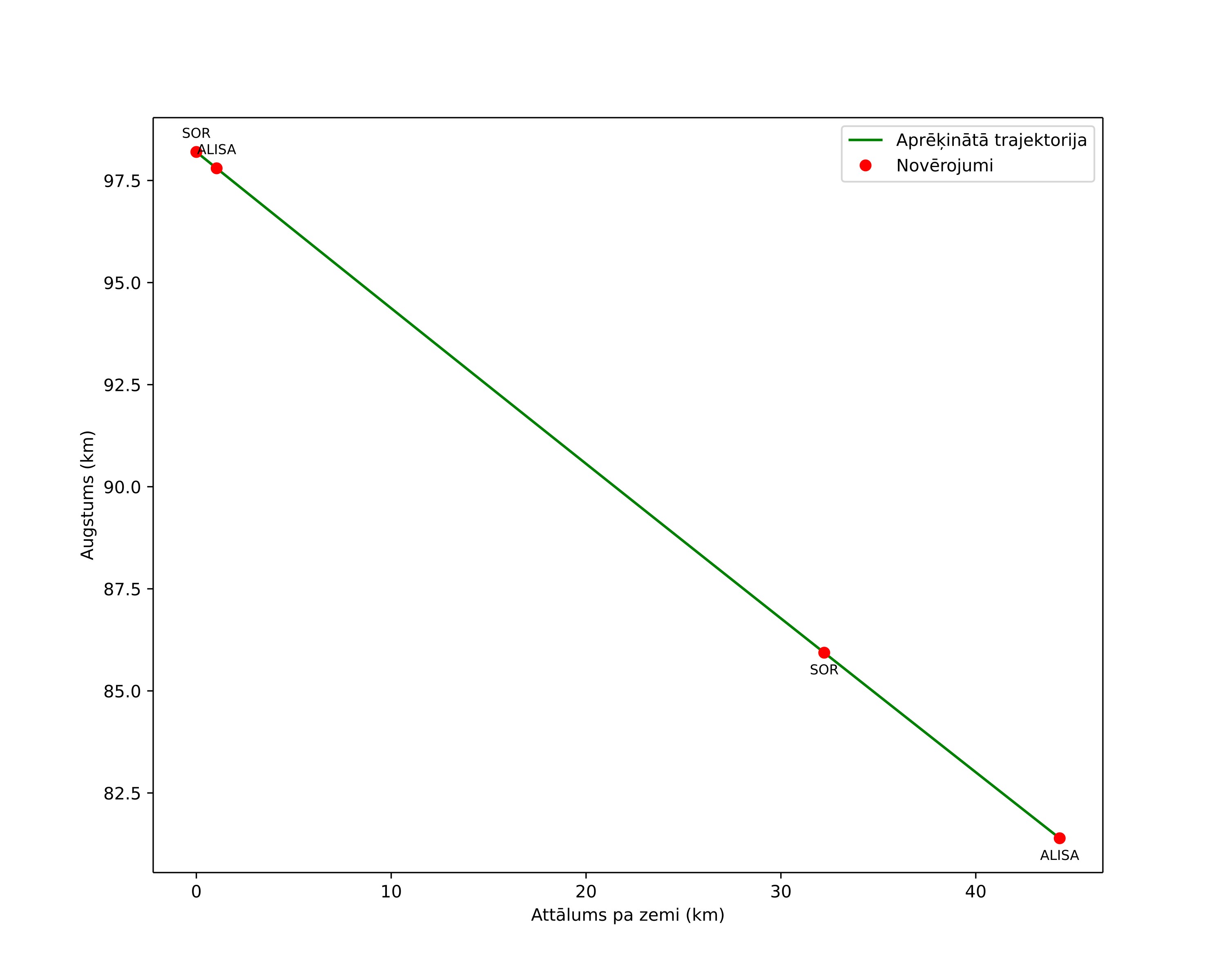 height profile