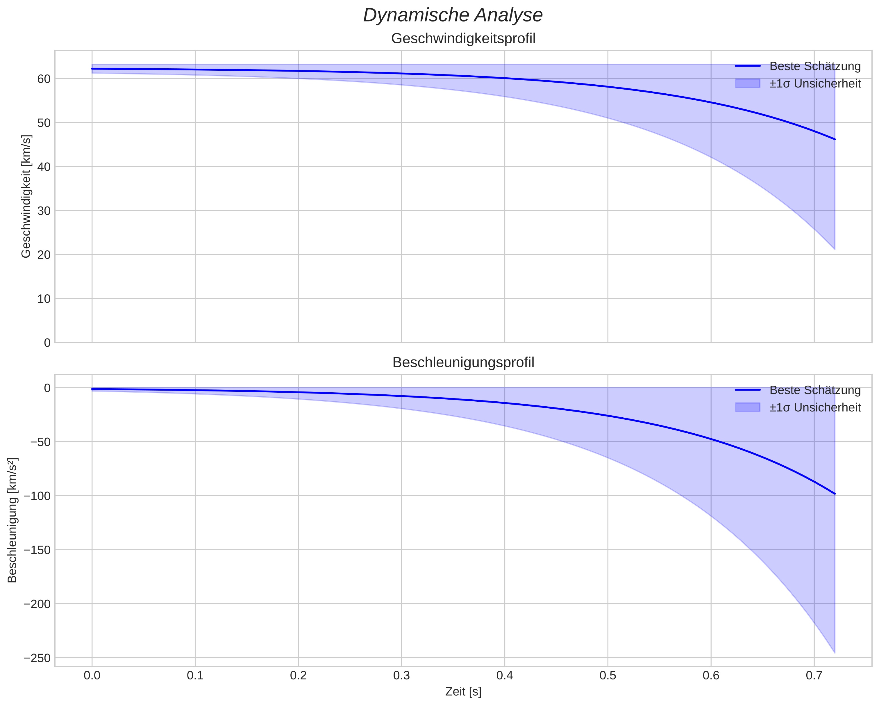 speed and acceleration