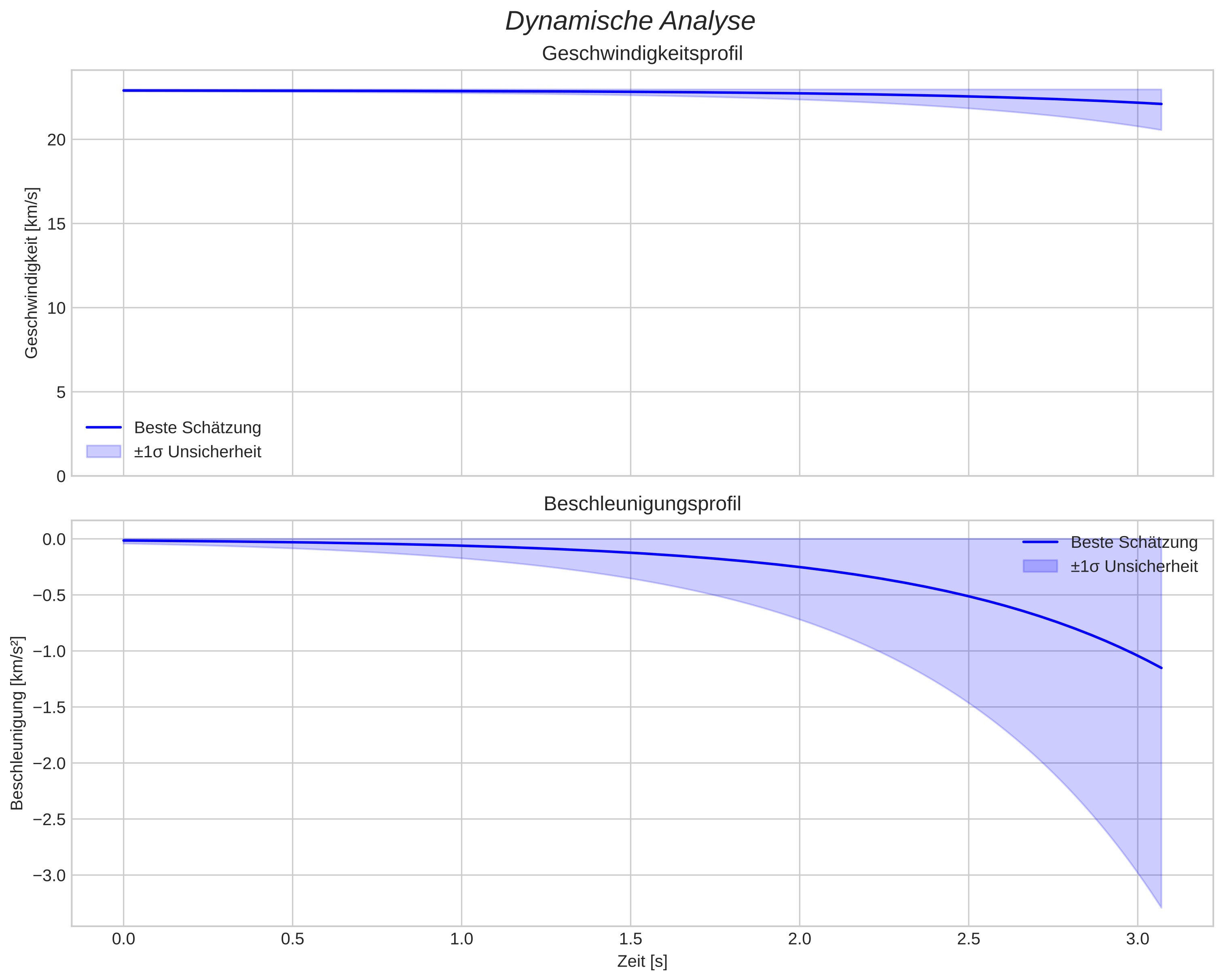 speed and acceleration