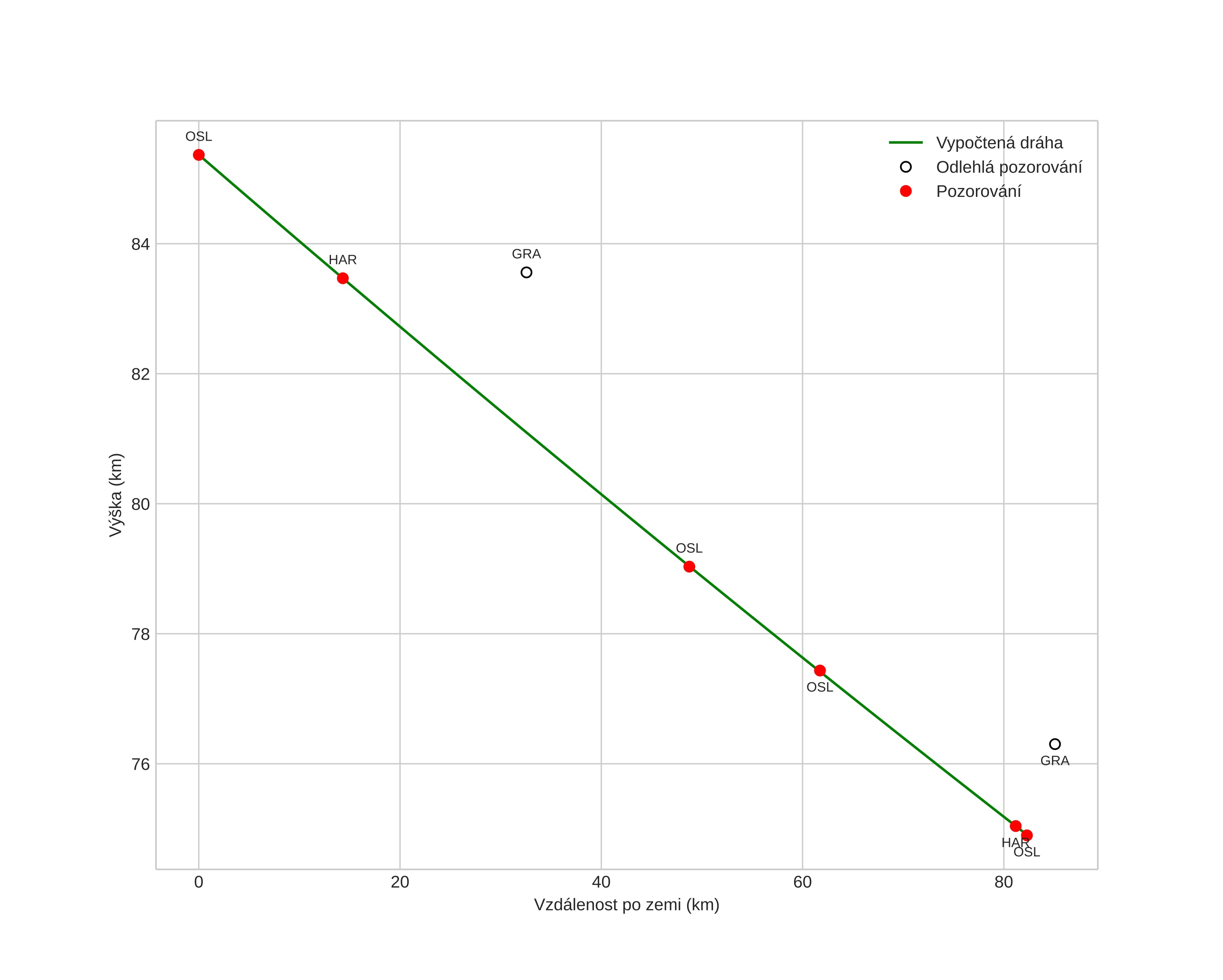 height profile
