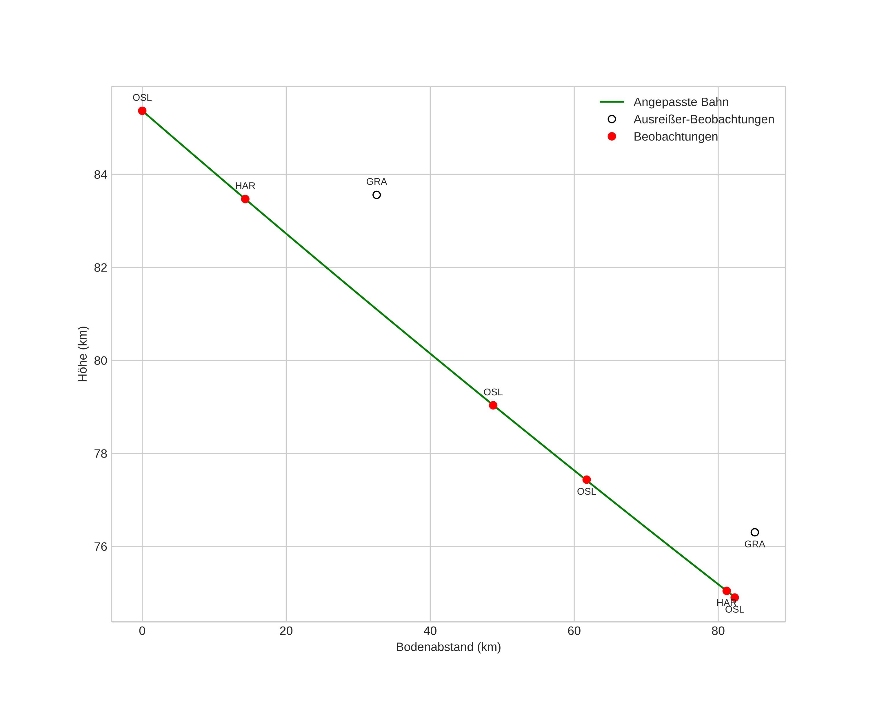 height profile