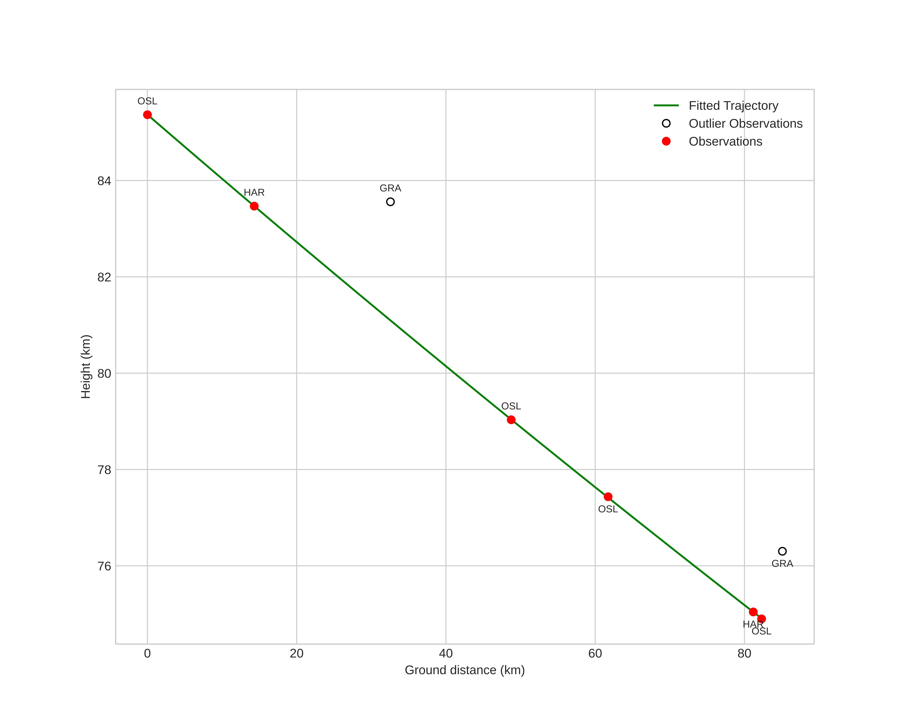 height profile