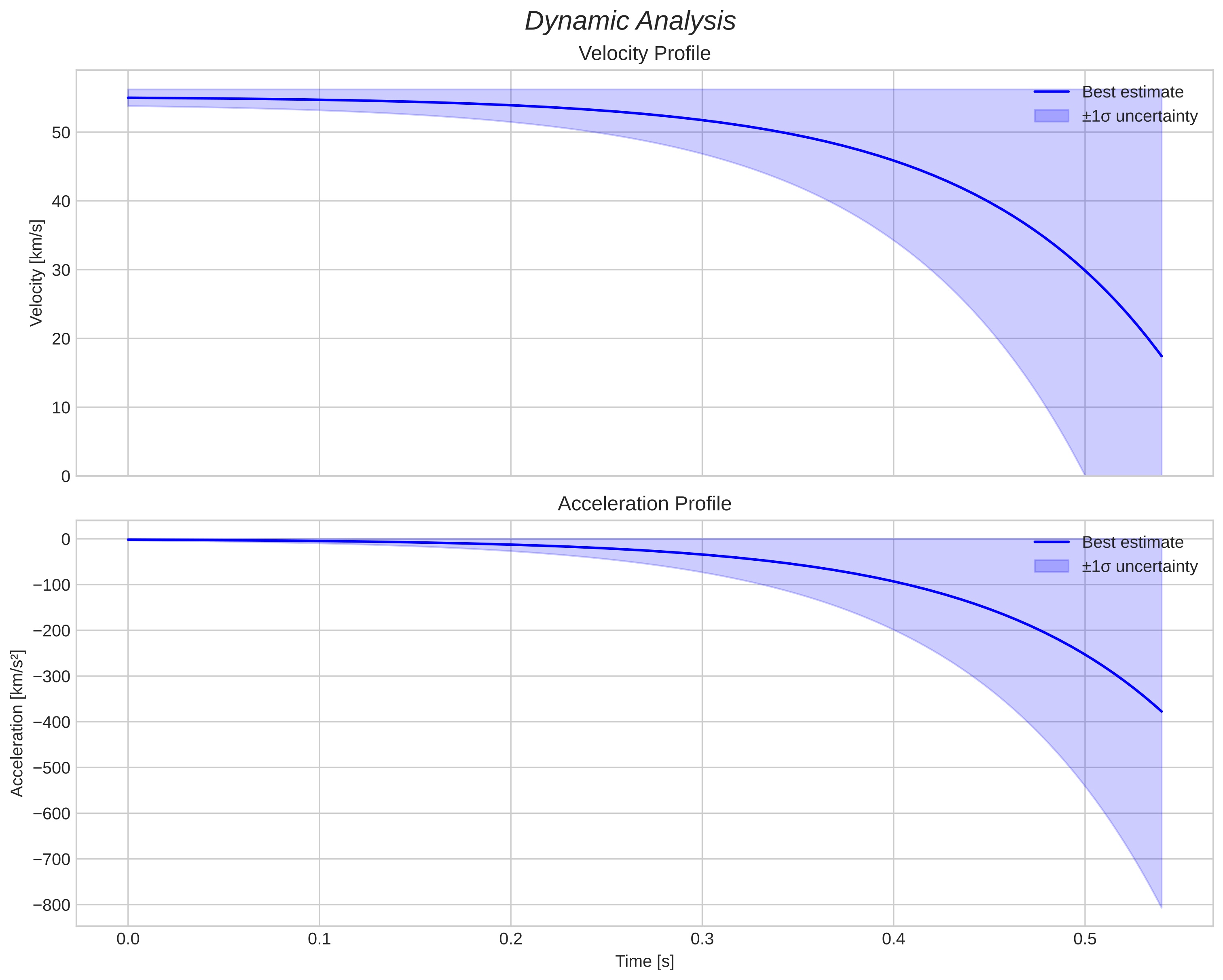 speed and acceleration
