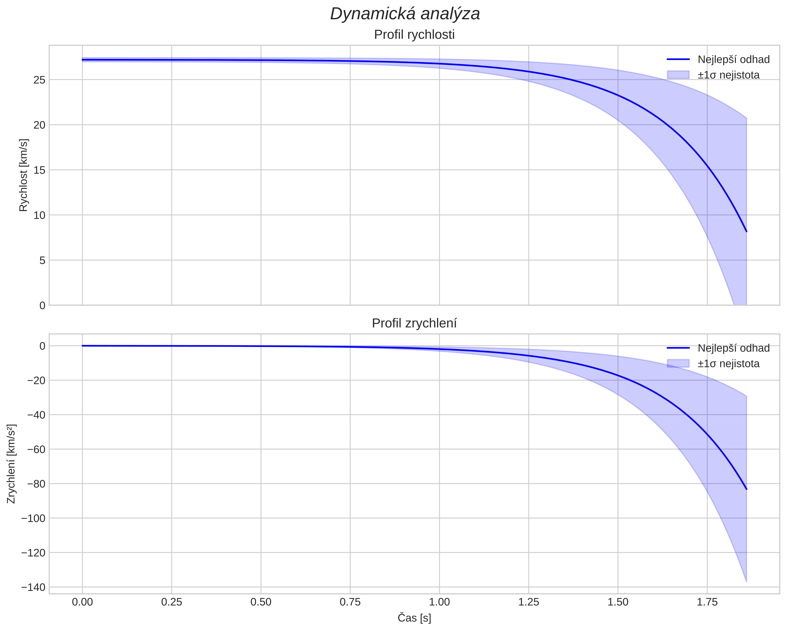 speed and acceleration
