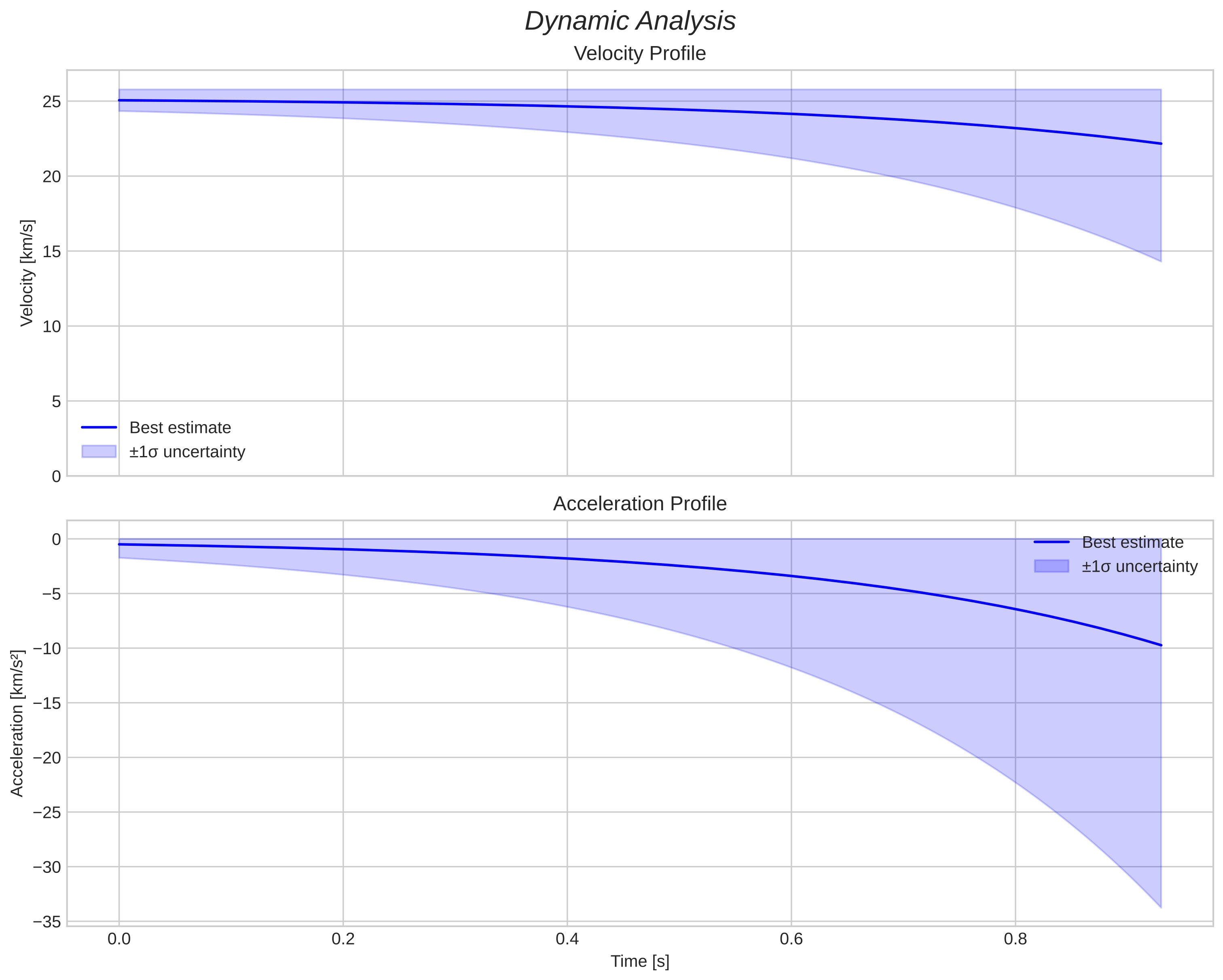 speed and acceleration