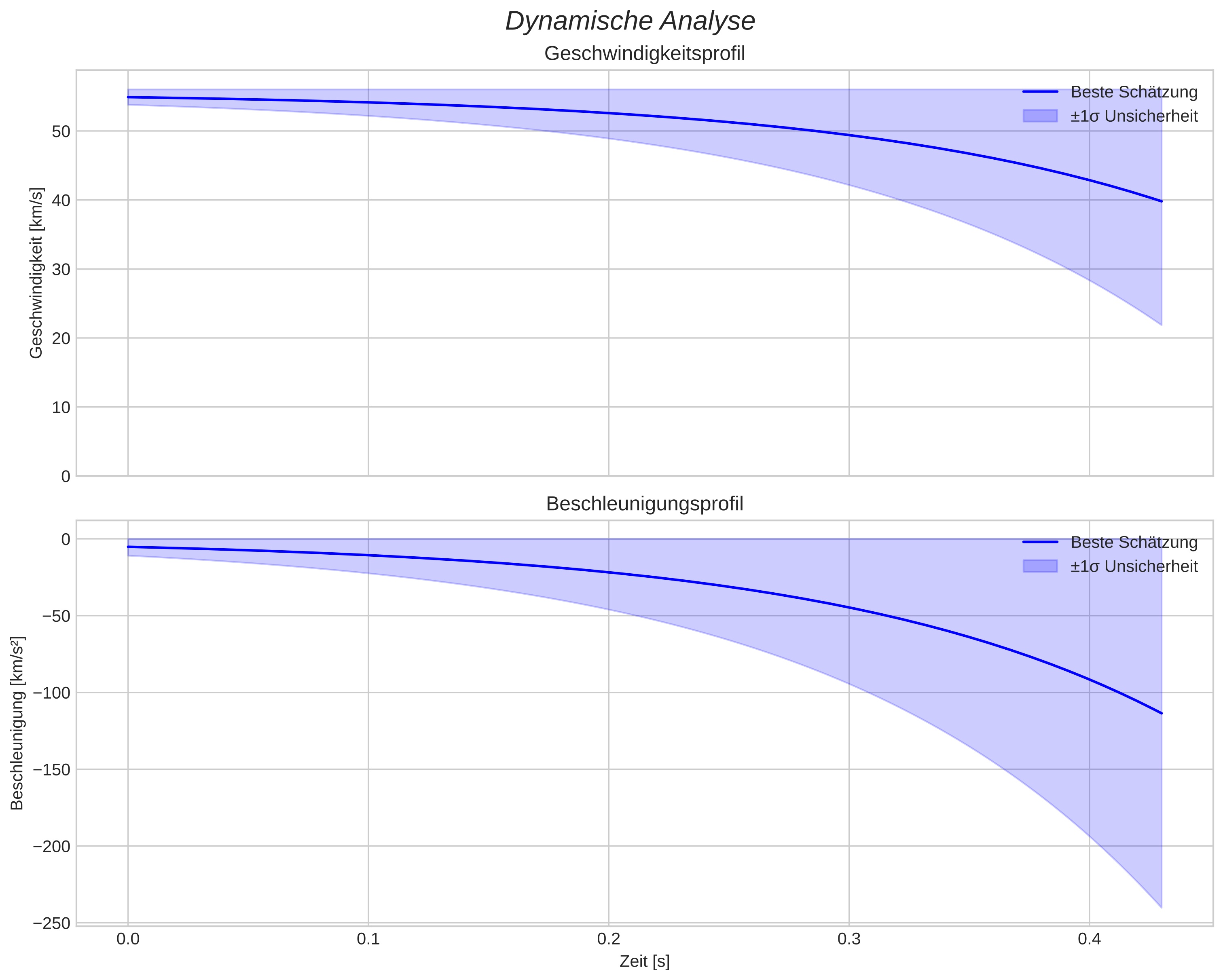 speed and acceleration