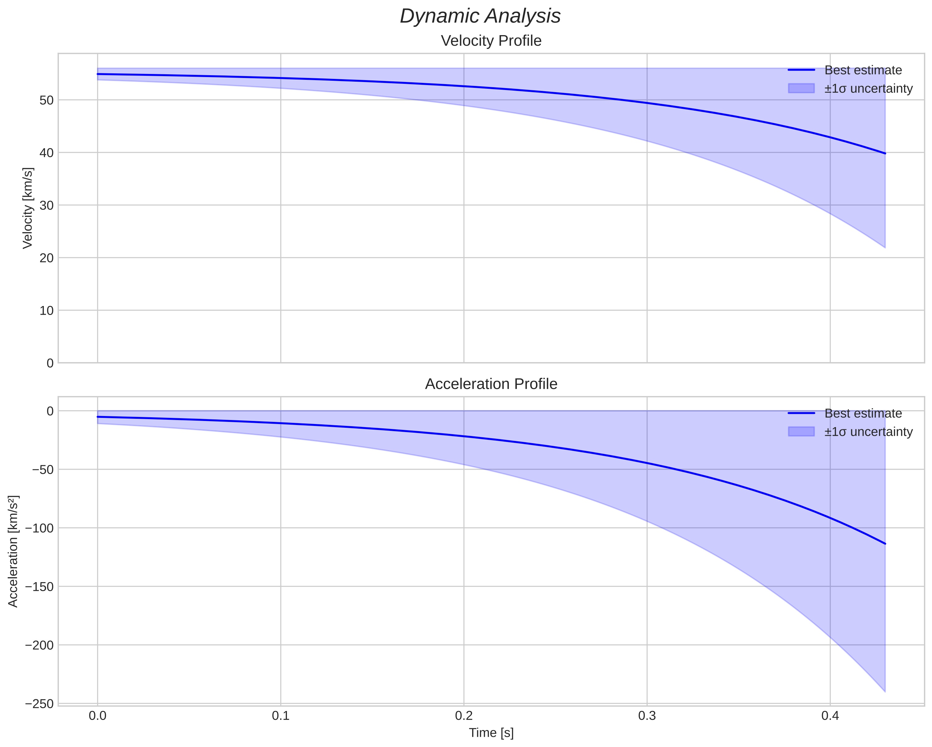 speed and acceleration