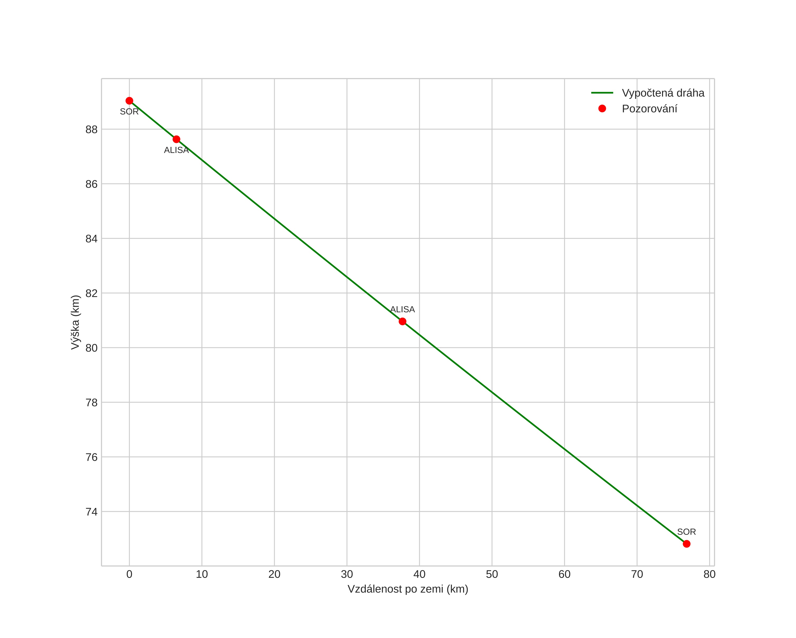 height profile