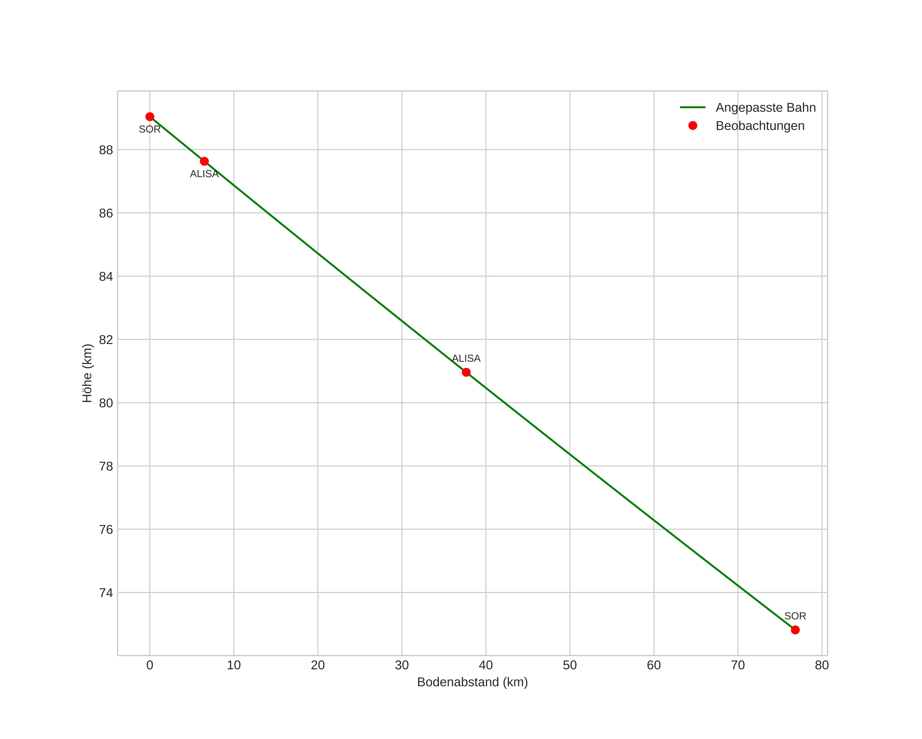 height profile