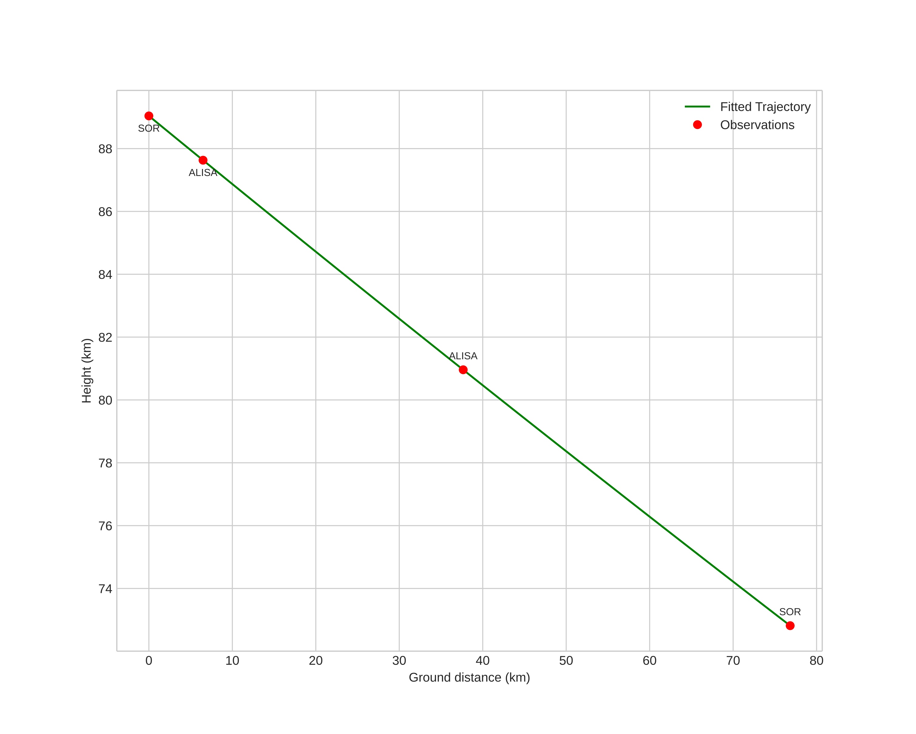 height profile