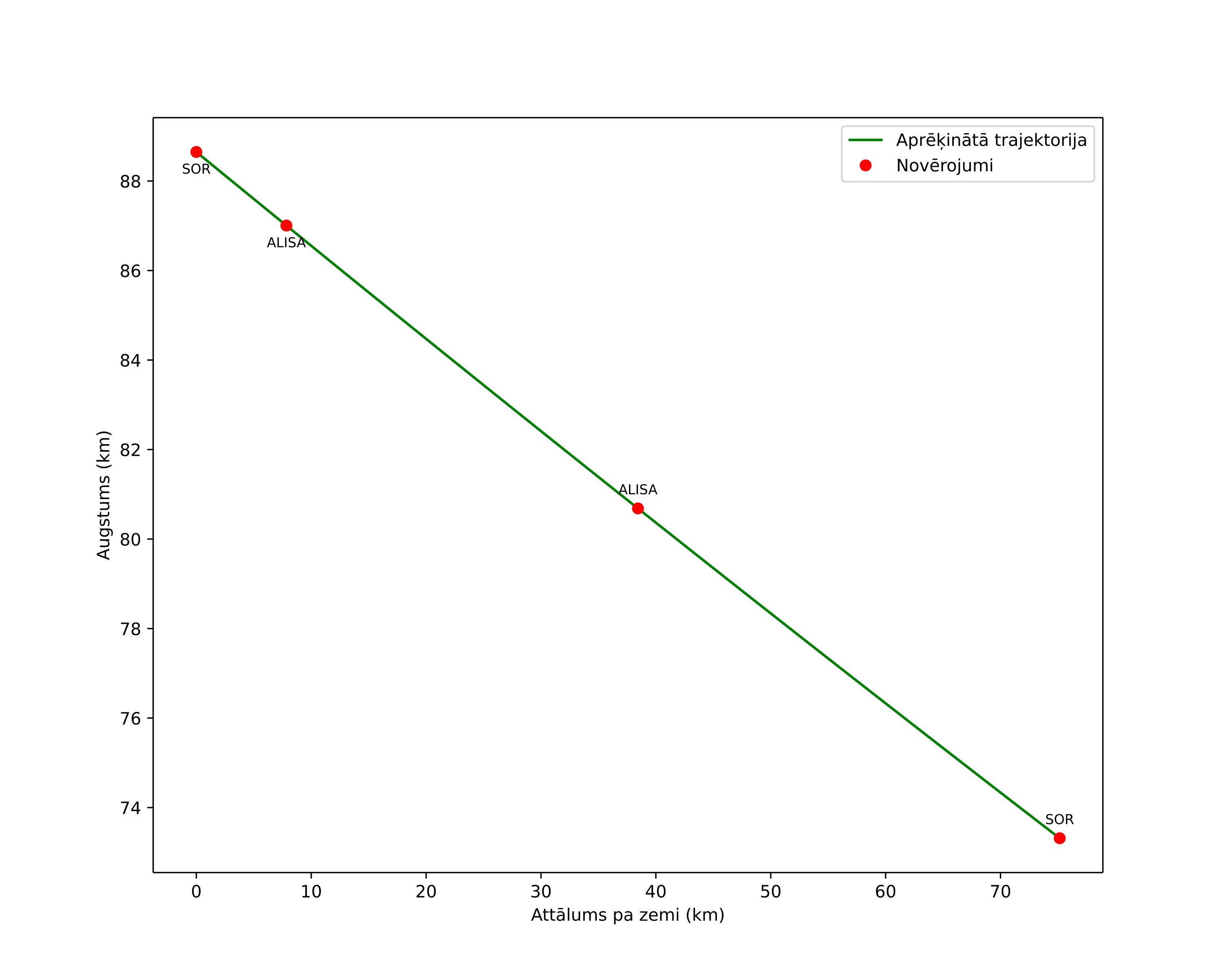 height profile