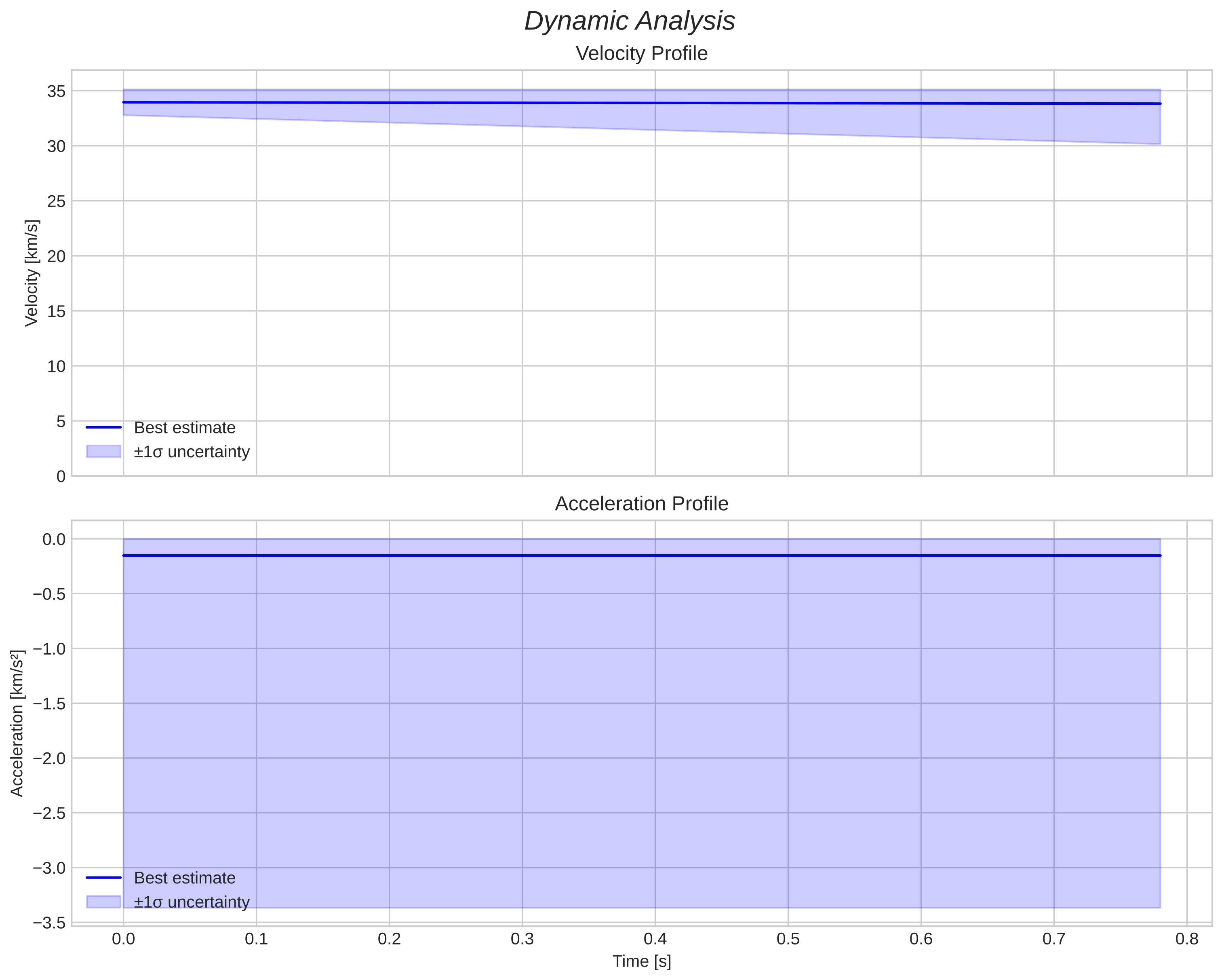 speed and acceleration
