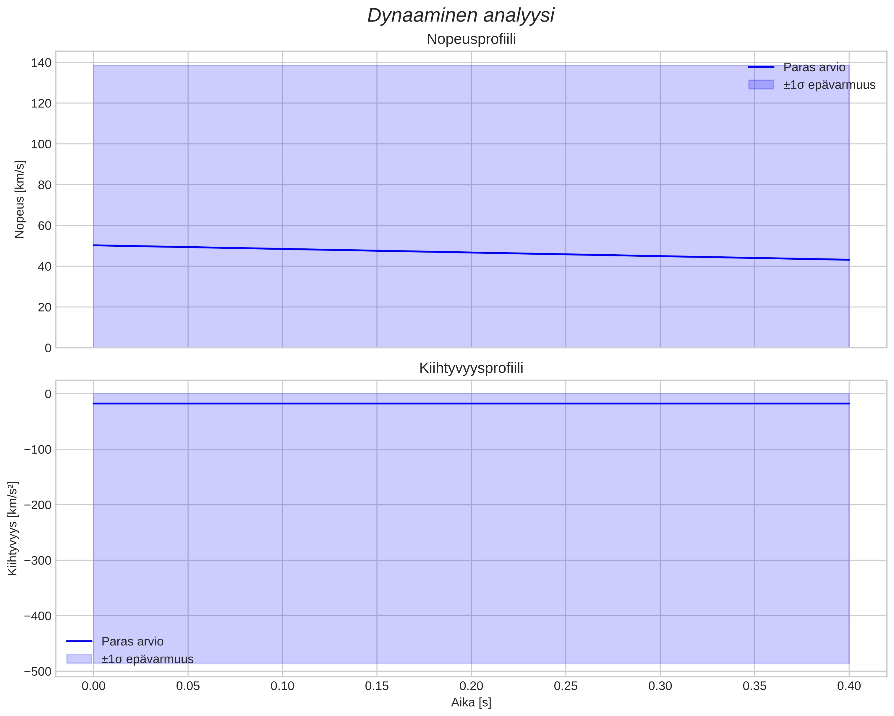speed and acceleration