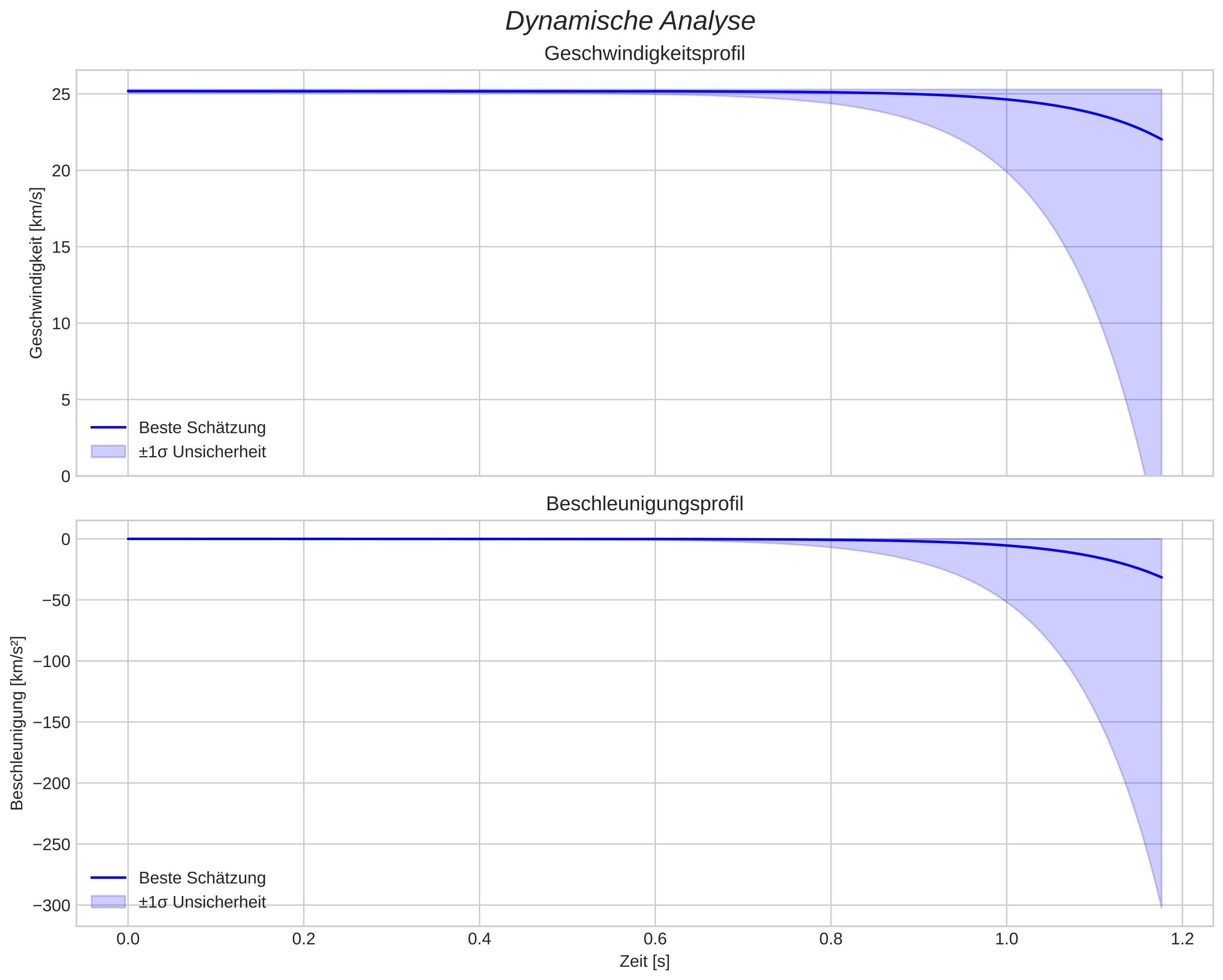 speed and acceleration
