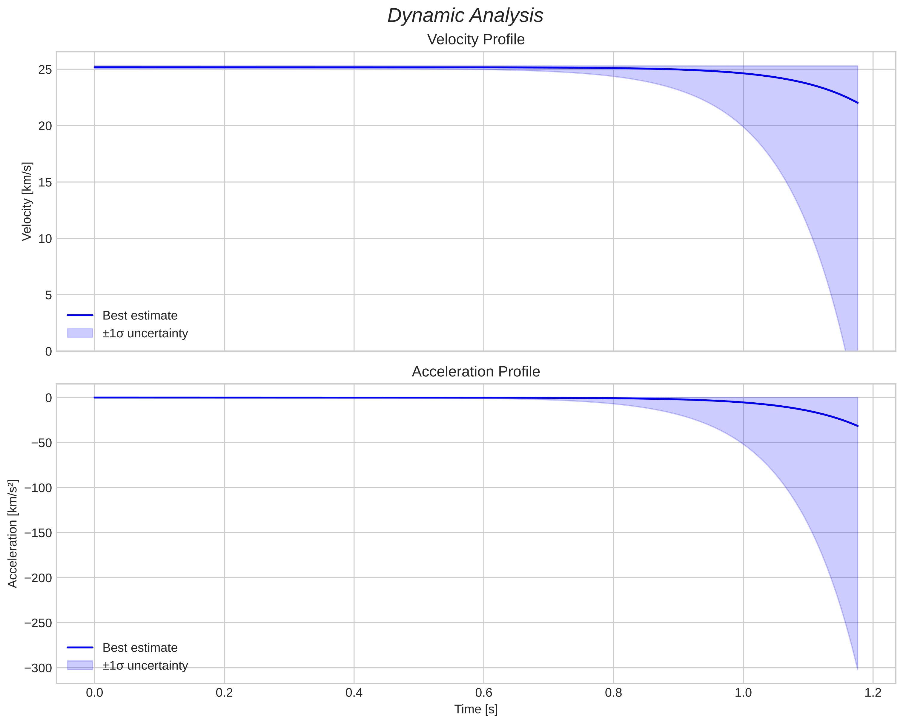 speed and acceleration