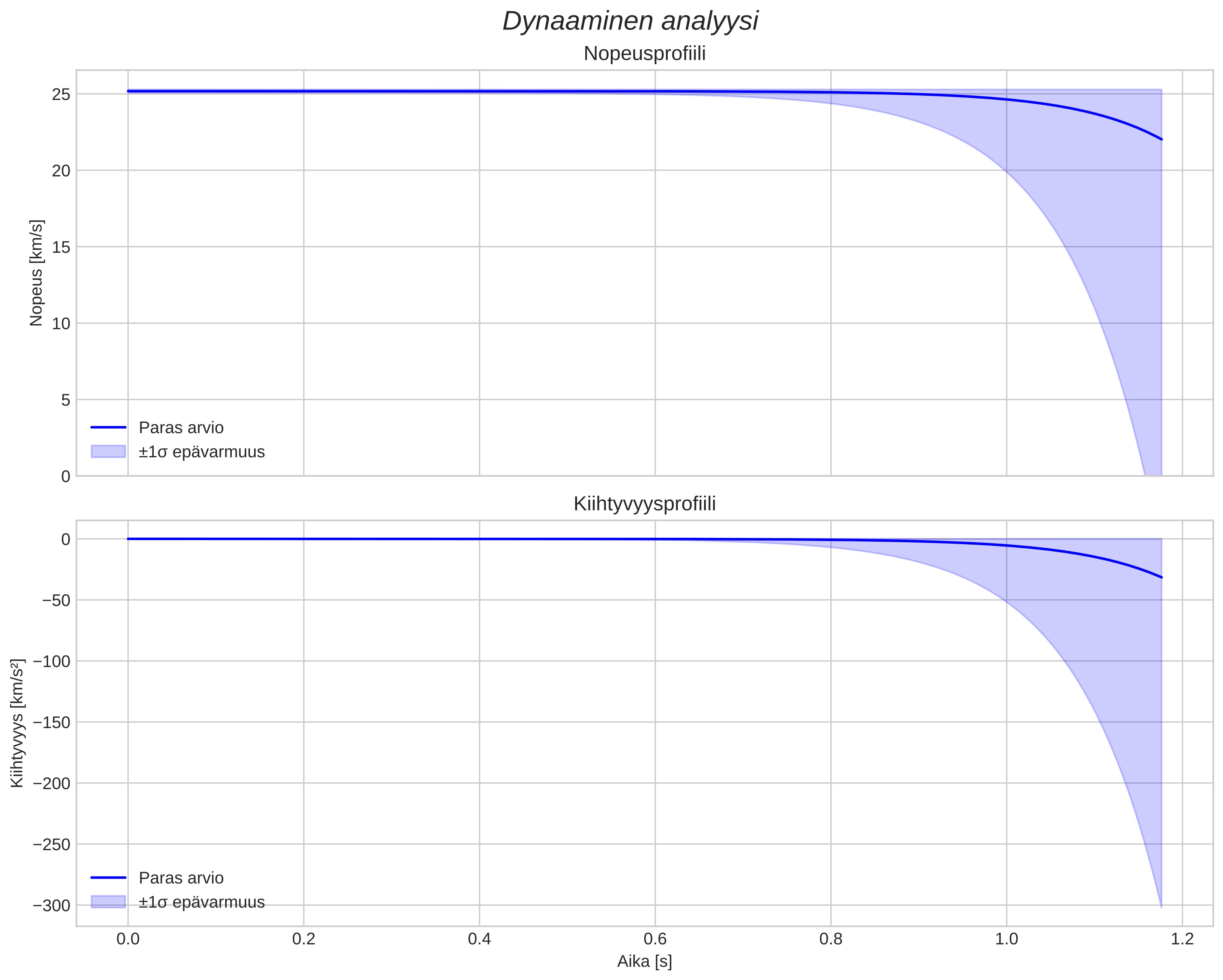 speed and acceleration