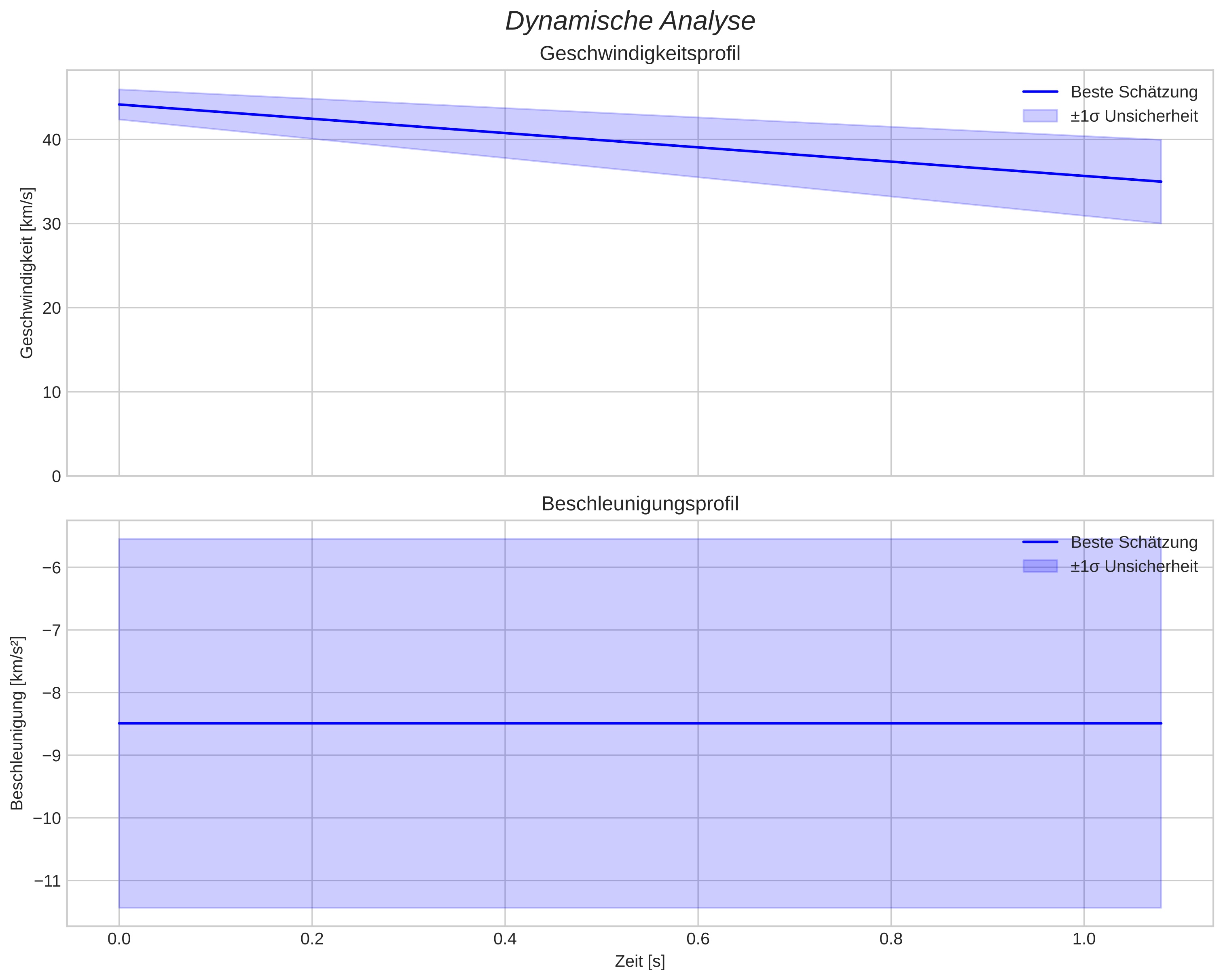 speed and acceleration