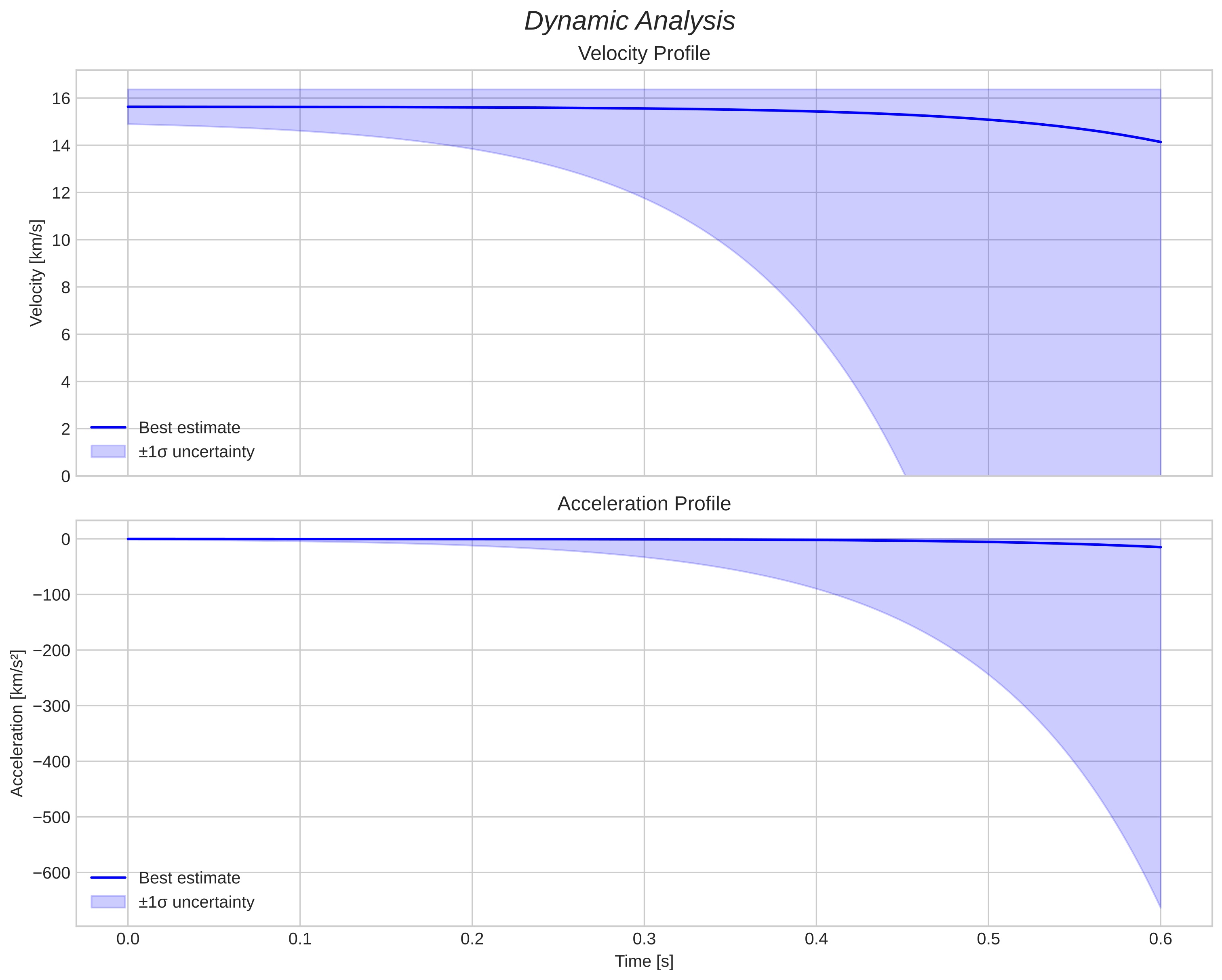 speed and acceleration